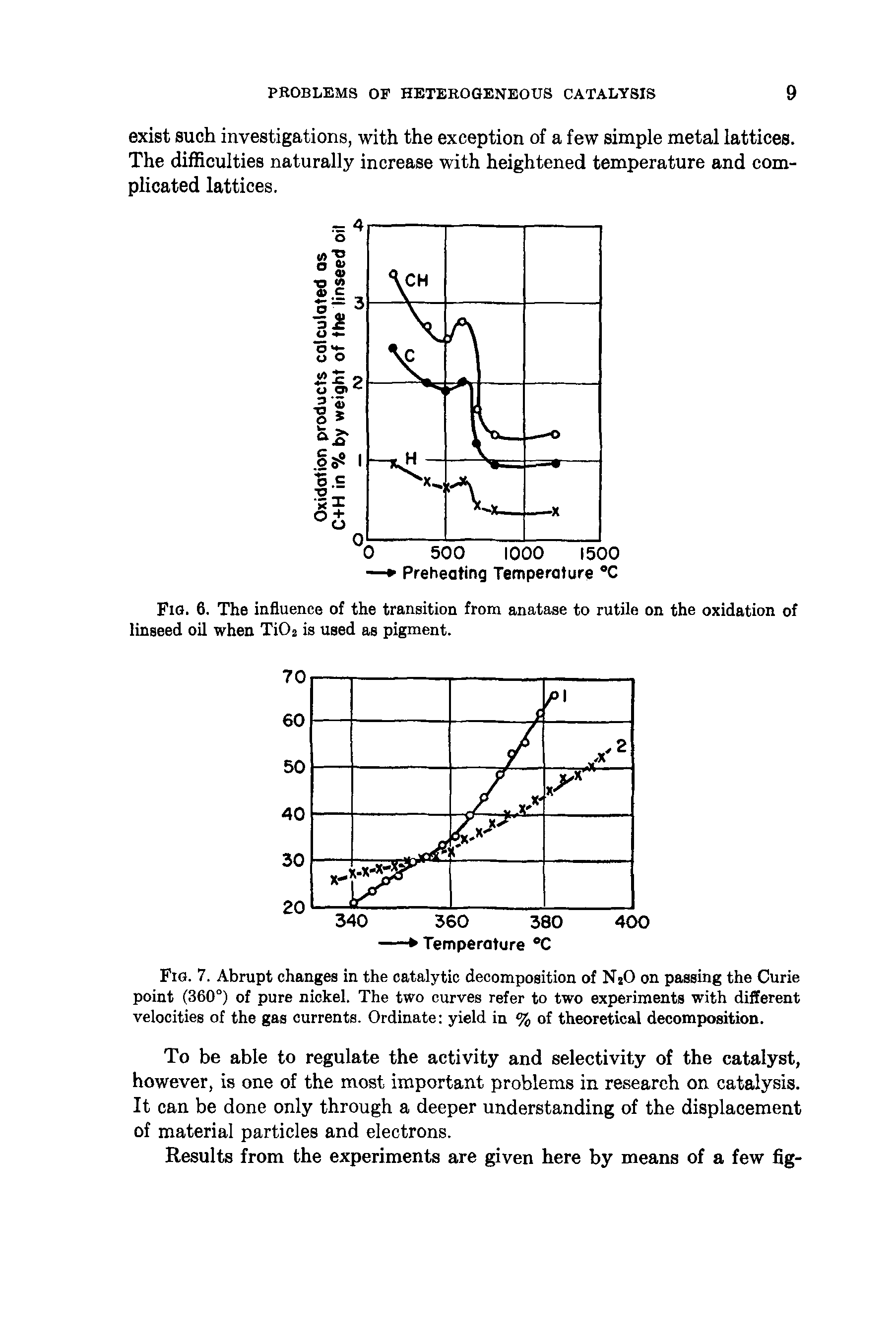 Fig. 7. Abrupt changes in the catalytic decomposition of NjO on passing the Curie point (360°) of pure nickel. The two curves refer to two experiments with different velocities of the gas currents. Ordinate yield in % of theoretical decomposition.