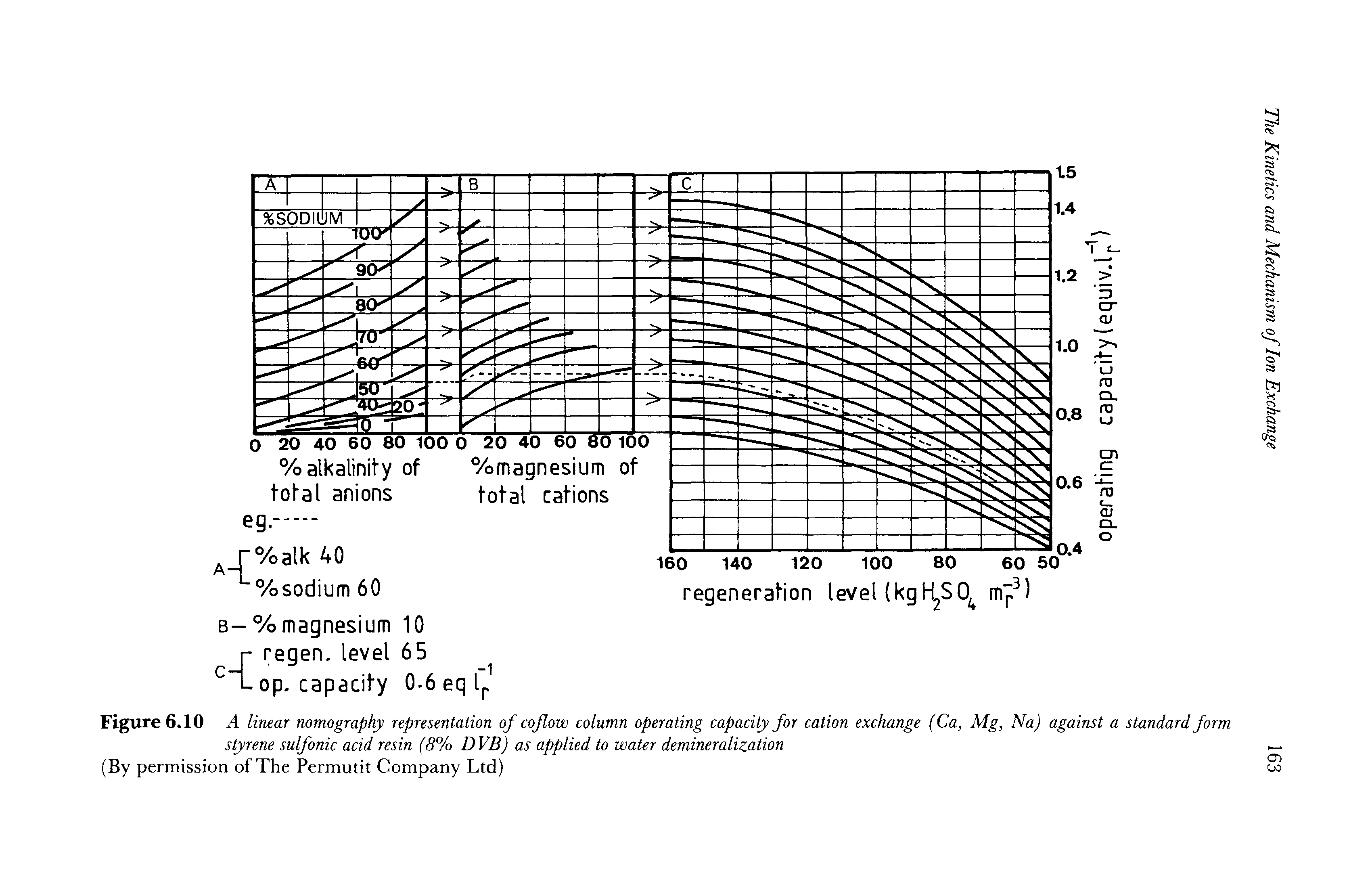 Figure 6.10 A linear nomography representation of cojlow column operating capacity for cation exchange (Ca, Mg, Na) against a standard form styrene sulfonic acid resin (8% DVB) as applied to water demineralization (By permission of The Permutit Company Ltd)...