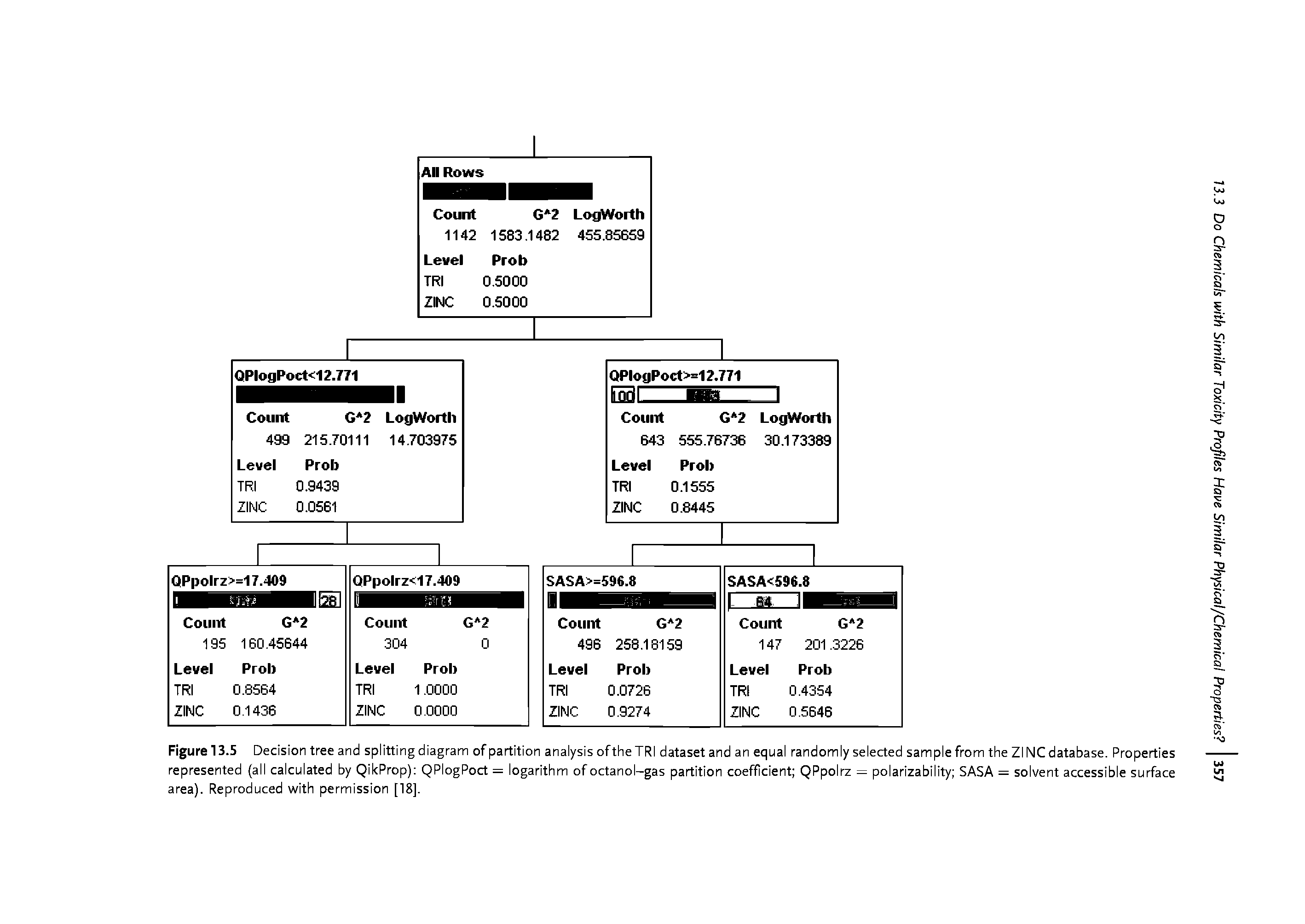 Figure 13.5 Decision tree and splitting diagram of partition analysis oftheTRI dataset and an equal randomly selected sample from the Zl NC database. Properties represented (all calculated by QikProp) QPlogPoct = logarithm of octanol-gas partition coefficient QPpolrz = polarizability SASA = solvent accessible surface area). Reproduced with permission [18].