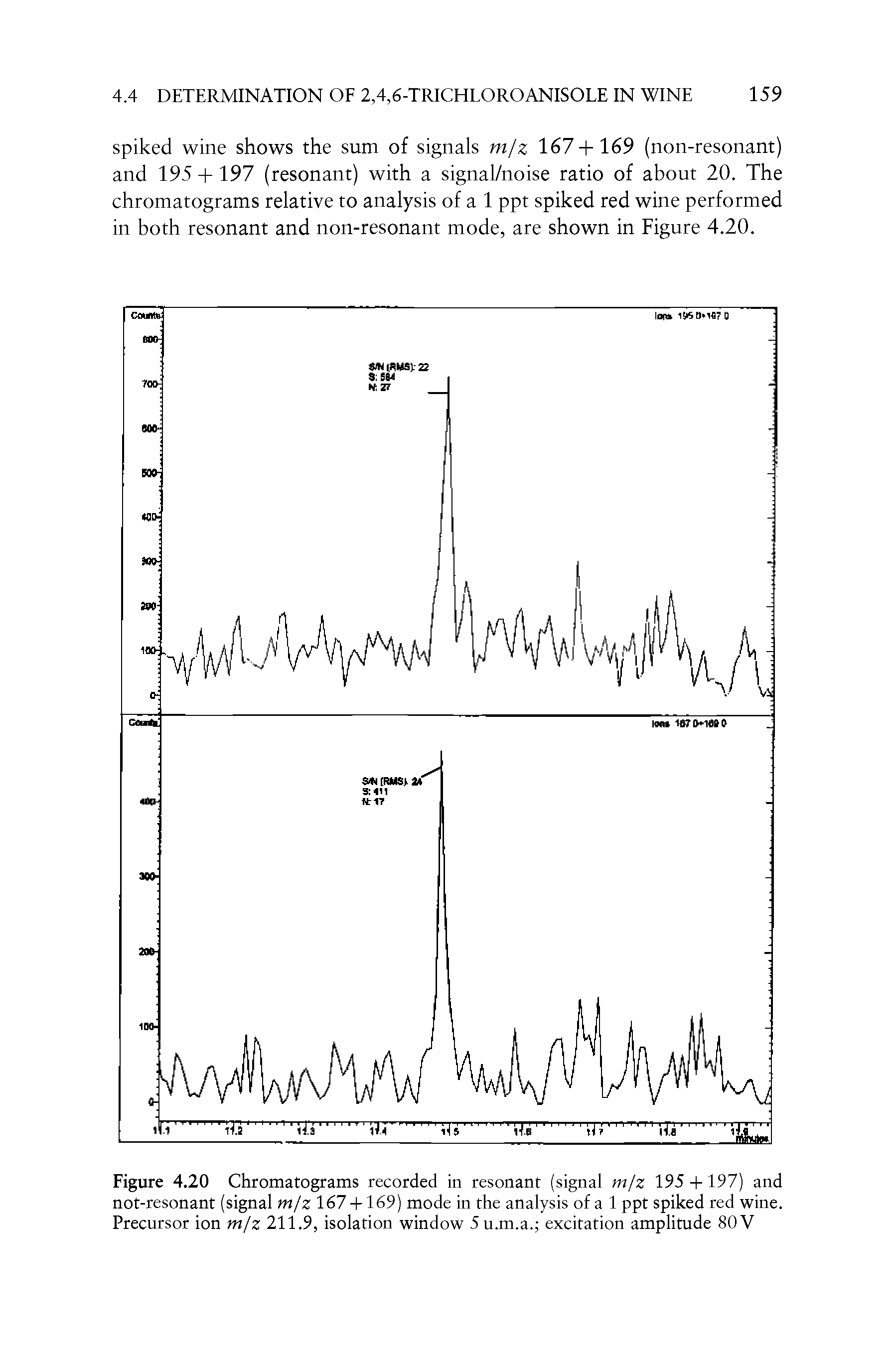 Figure 4.20 Chromatograms recorded in resonant (signal m/z 195 +197) and not-resonant (signal m/z 167 + 169) mode in the analysis of a 1 ppt spiked red wine. Precursor ion m/z 211.9, isolation window 5u.m.a. excitation amplitude 80 V...