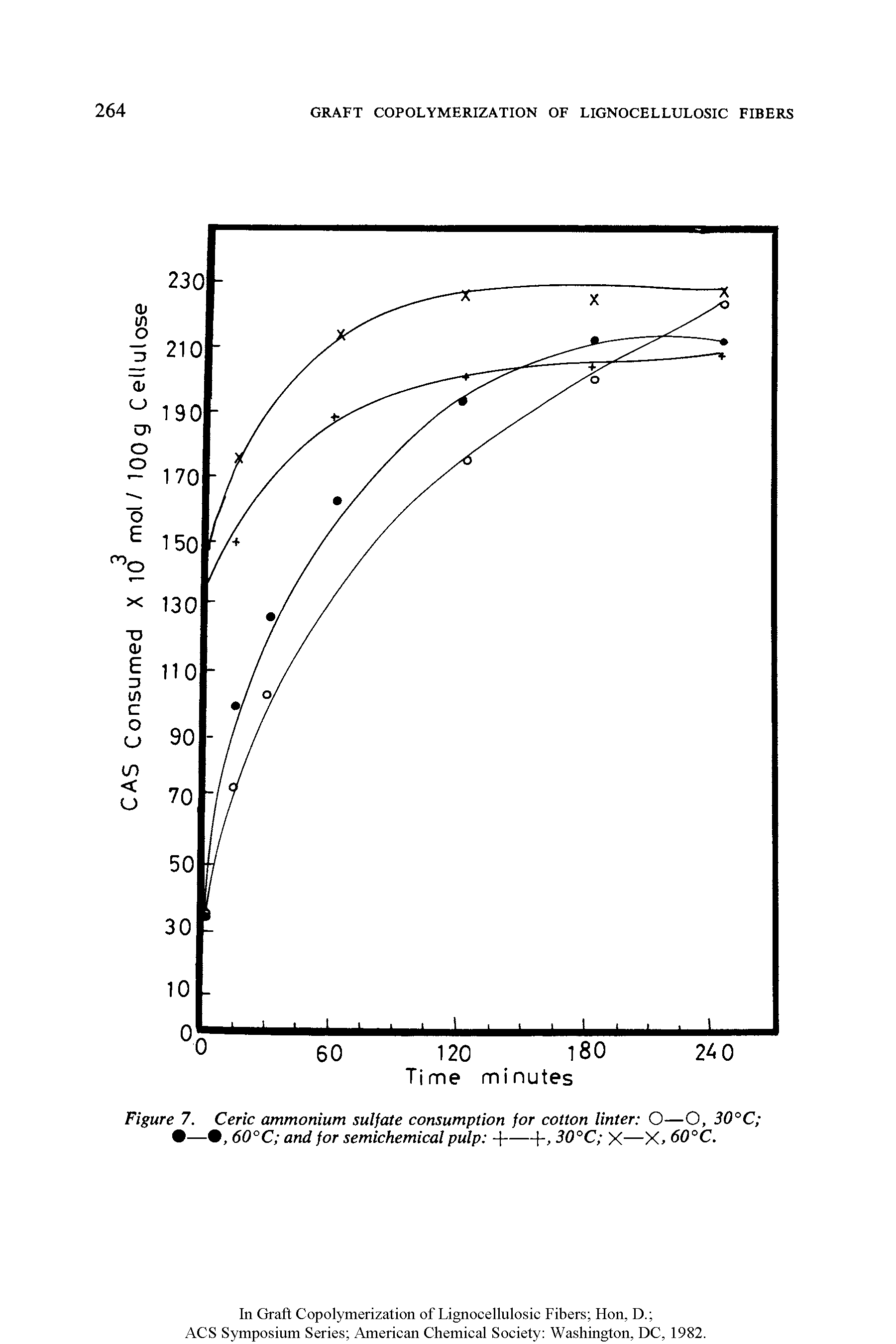 Figure 7. Ceric ammonium sulfate consumption for cotton linter O—O, 30°C — , 60°C and for semichemical pulp - ---------30°C X—X 60°C.