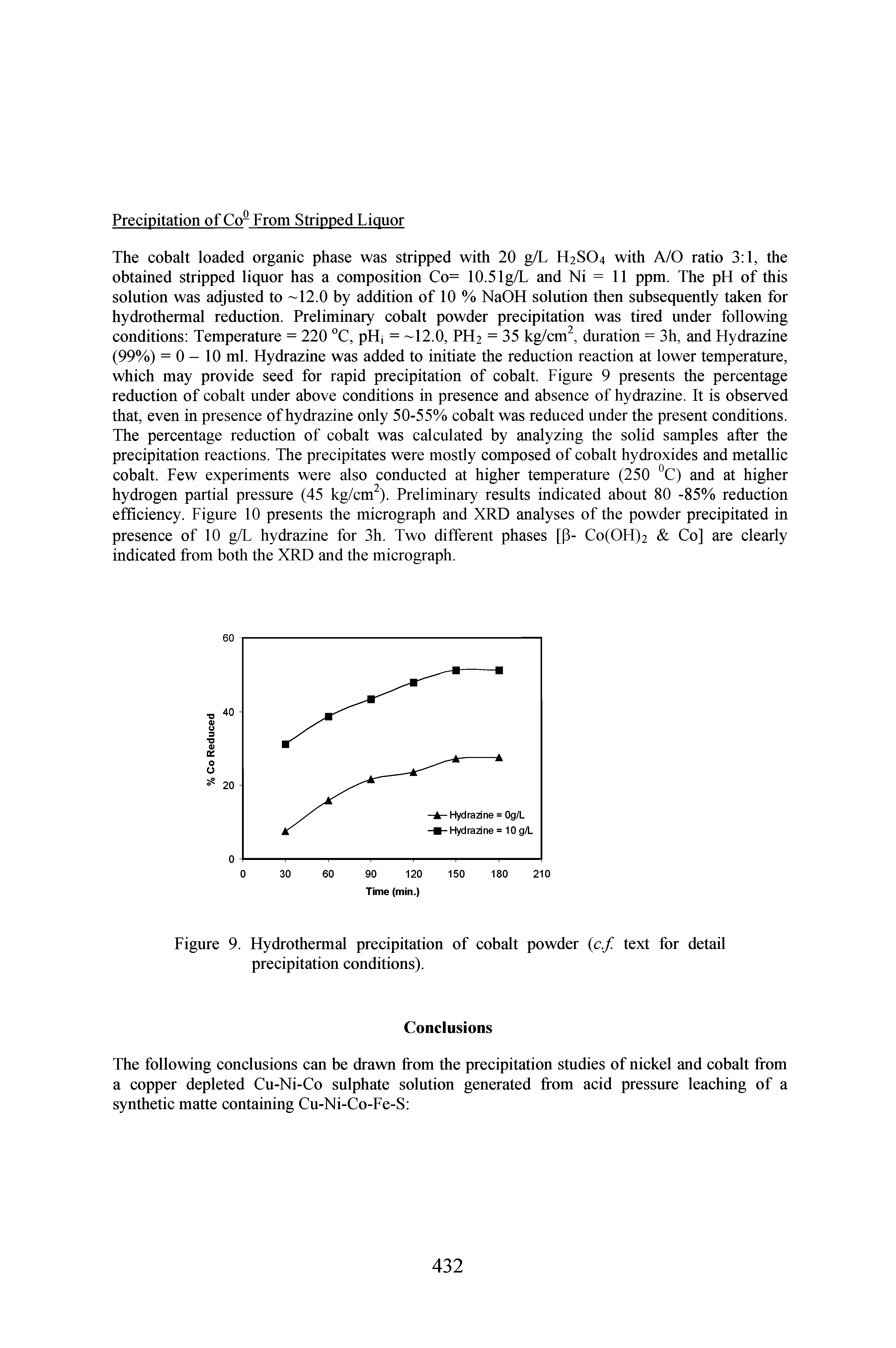 Figure 9. Hydrothermal precipitation of cobalt powder c.f. text for detail precipitation conditions).