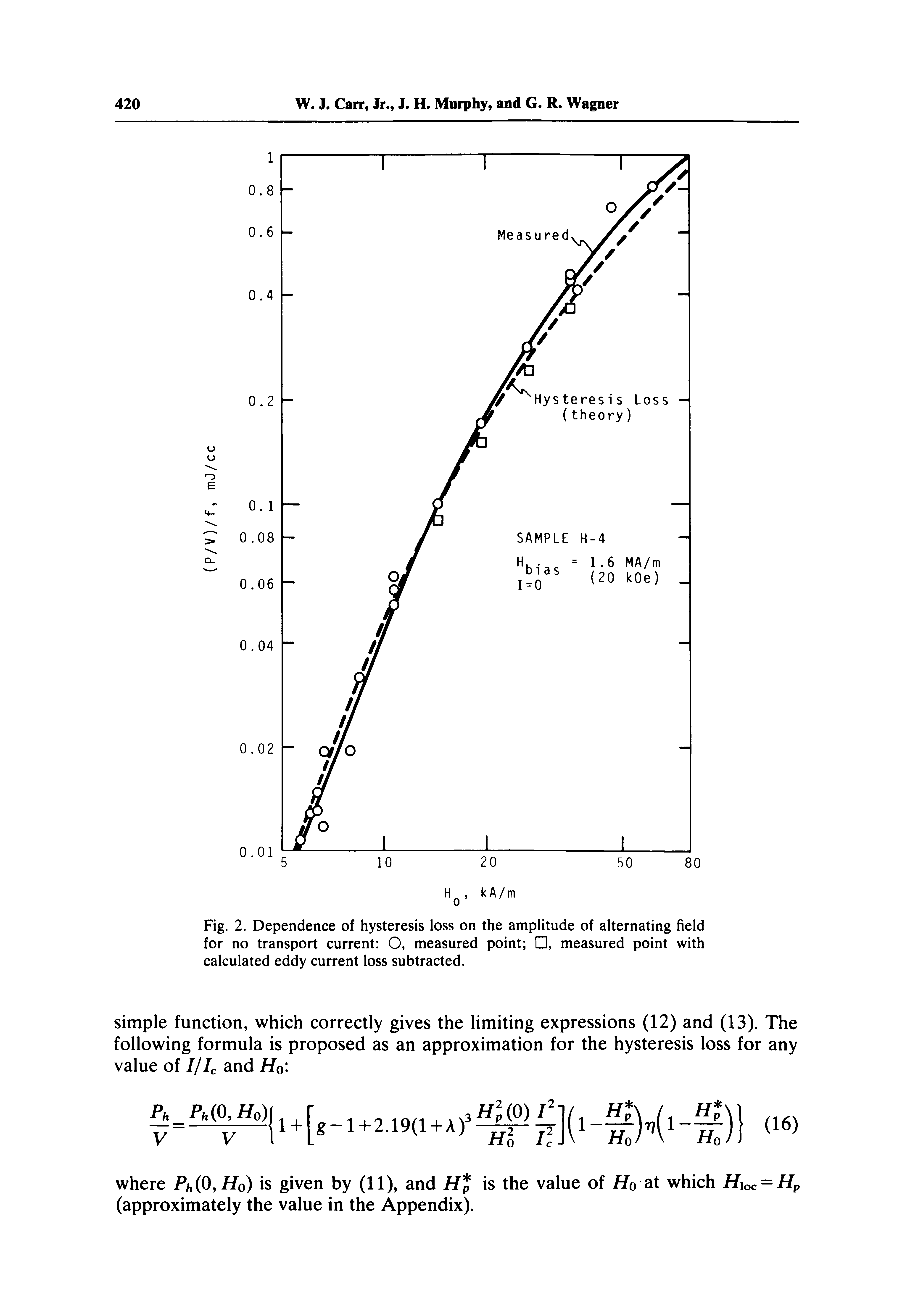 Fig. 2. Dependence of hysteresis loss on the amplitude of alternating field for no transport current O, measured point , measured point with calculated eddy current loss subtracted.