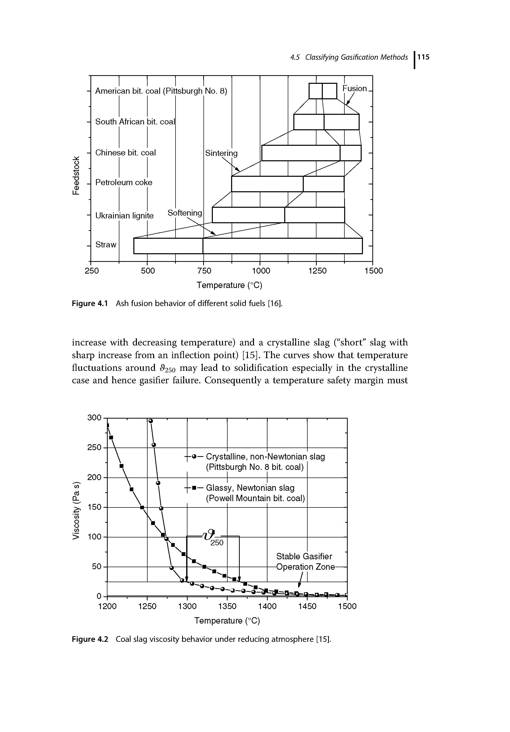 Figure 4.2 Coal slag viscosity behavior under reducing atmosphere [15].