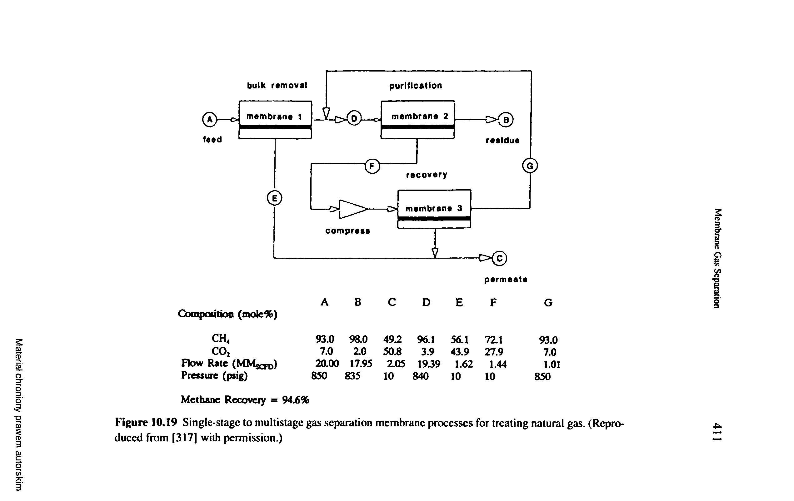 Figure 10.19 Single-stage to multistage gas separation membrane processes for treating natural gas, (Reproduced from [317] with permission.)...
