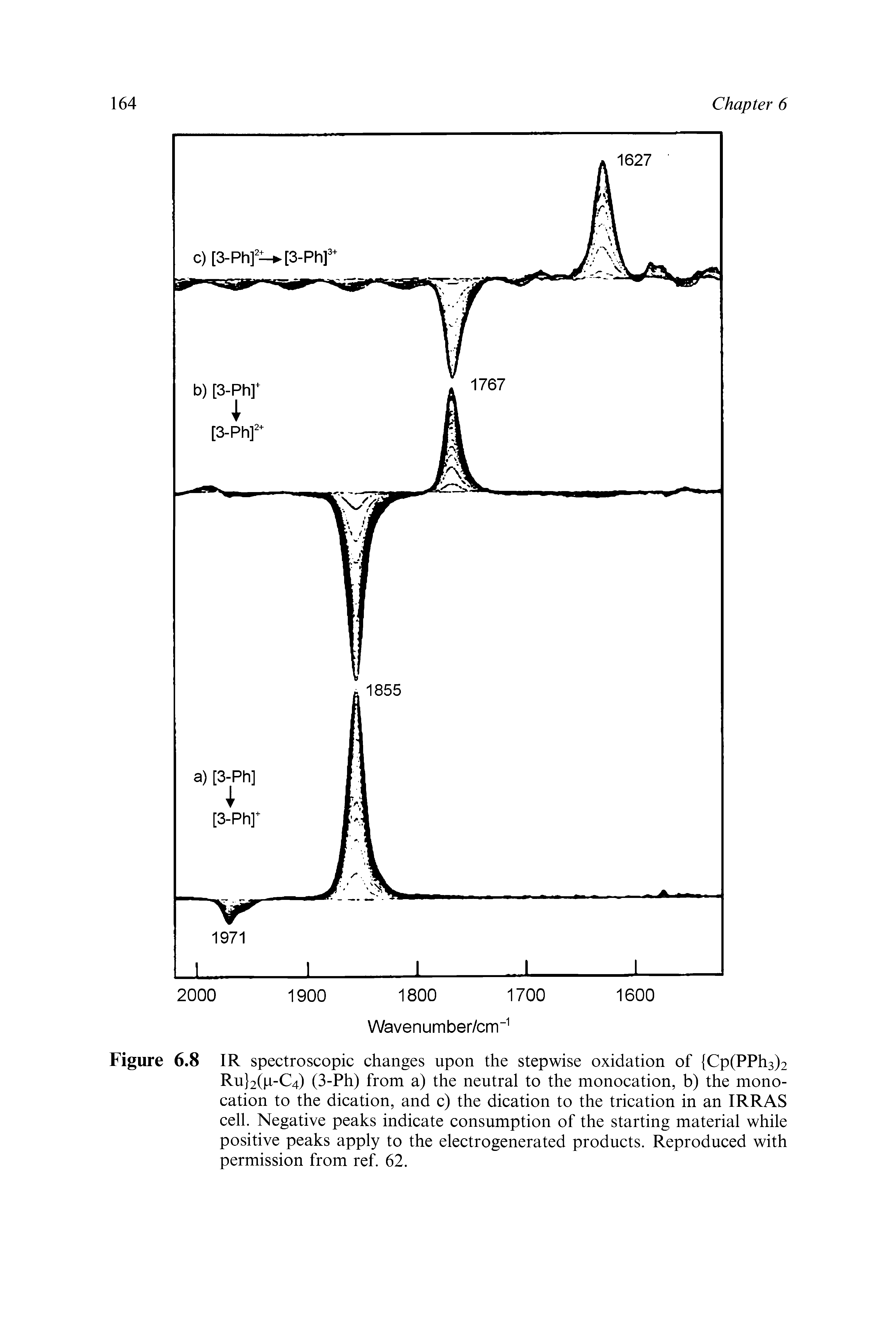 Figure 6.8 IR spectroscopic changes upon the stepwise oxidation of Cp(PPh3)2 Ru 2(ii-C4) (3-Ph) from a) the neutral to the monocation, b) the monocation to the dication, and c) the dication to the trication in an IRRAS cell. Negative peaks indicate consumption of the starting material while positive peaks apply to the electrogenerated products. Reproduced with permission from ref. 62.
