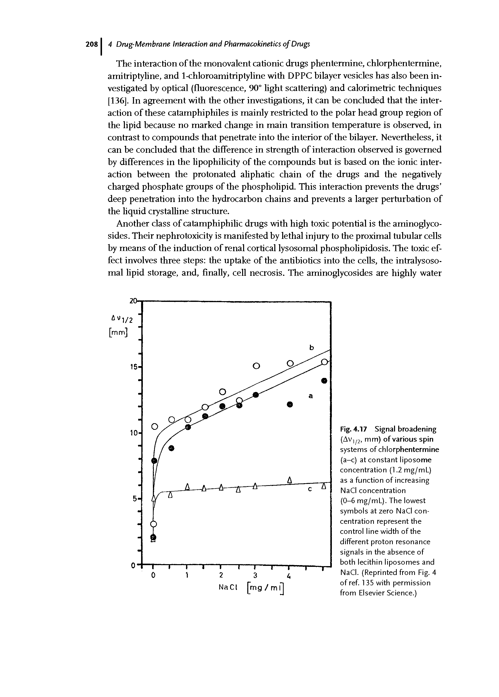 Fig. 4.17 Signal broadening (Avlj/2, mm) of various spin systems of chlorphentermine (a-c) at constant liposome concentration (1.2mg/mL) as a function of increasing NaCI concentration (0-6 mg/mL). The lowest symbols at zero NaCI concentration represent the control line width of the different proton resonance signals in the absence of both lecithin liposomes and NaCI. (Reprinted from Fig. 4 of ref. 135 with permission from Elsevier Science.)...