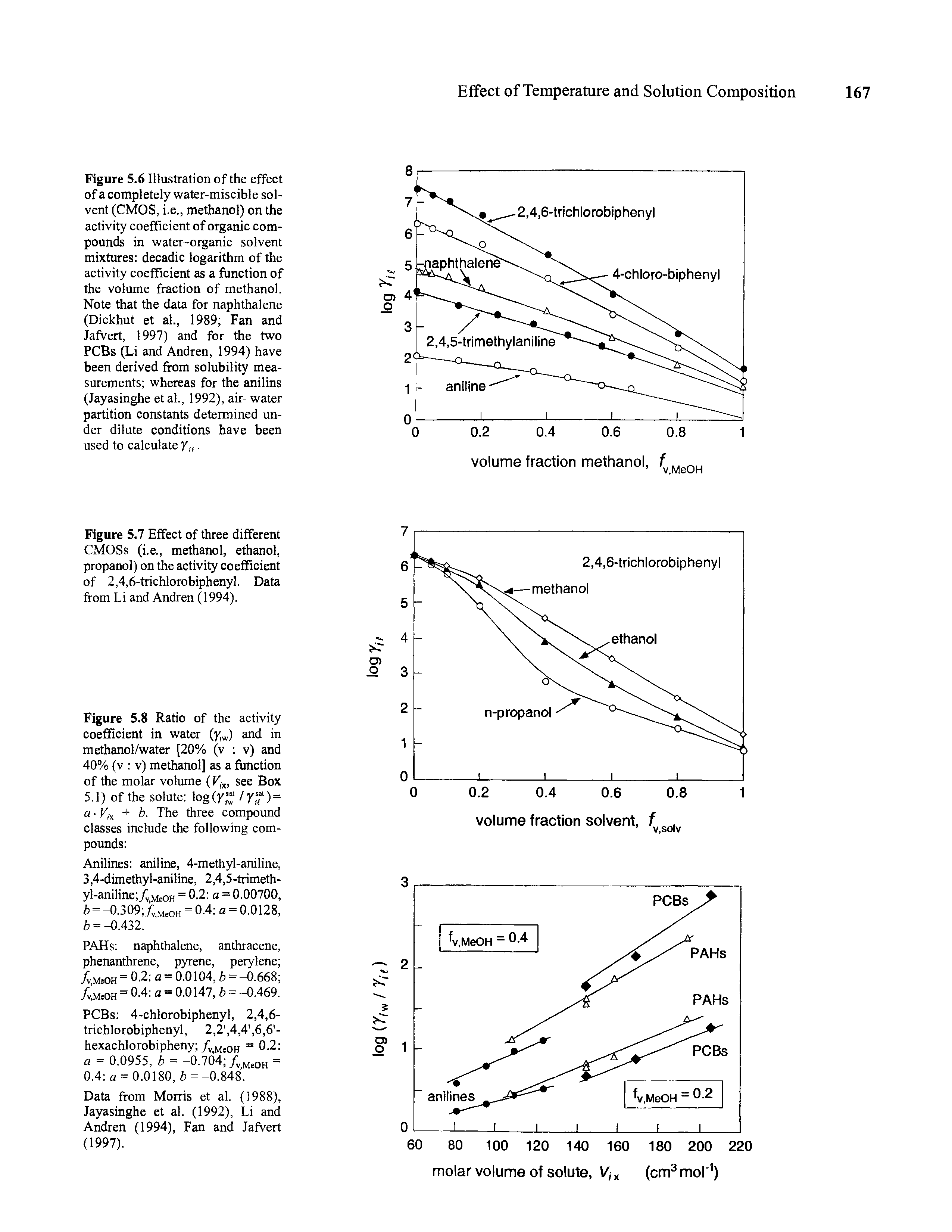 Figure 5.6 Illustration of the effect of a completely water-miscible solvent (CMOS, i.e., methanol) on the activity coefficient of organic compounds in water-organic solvent mixtures decadic logarithm of the activity coefficient as a function of the volume fraction of methanol. Note that the data for naphthalene (Dickhut et al., 1989 Fan and Jafvert, 1997) and for the two PCBs (Li and Andren, 1994) have been derived from solubility measurements whereas for the anilins (Jayasinghe etal., 1992), air-water partition constants determined under dilute conditions have been used to calculate y,f.
