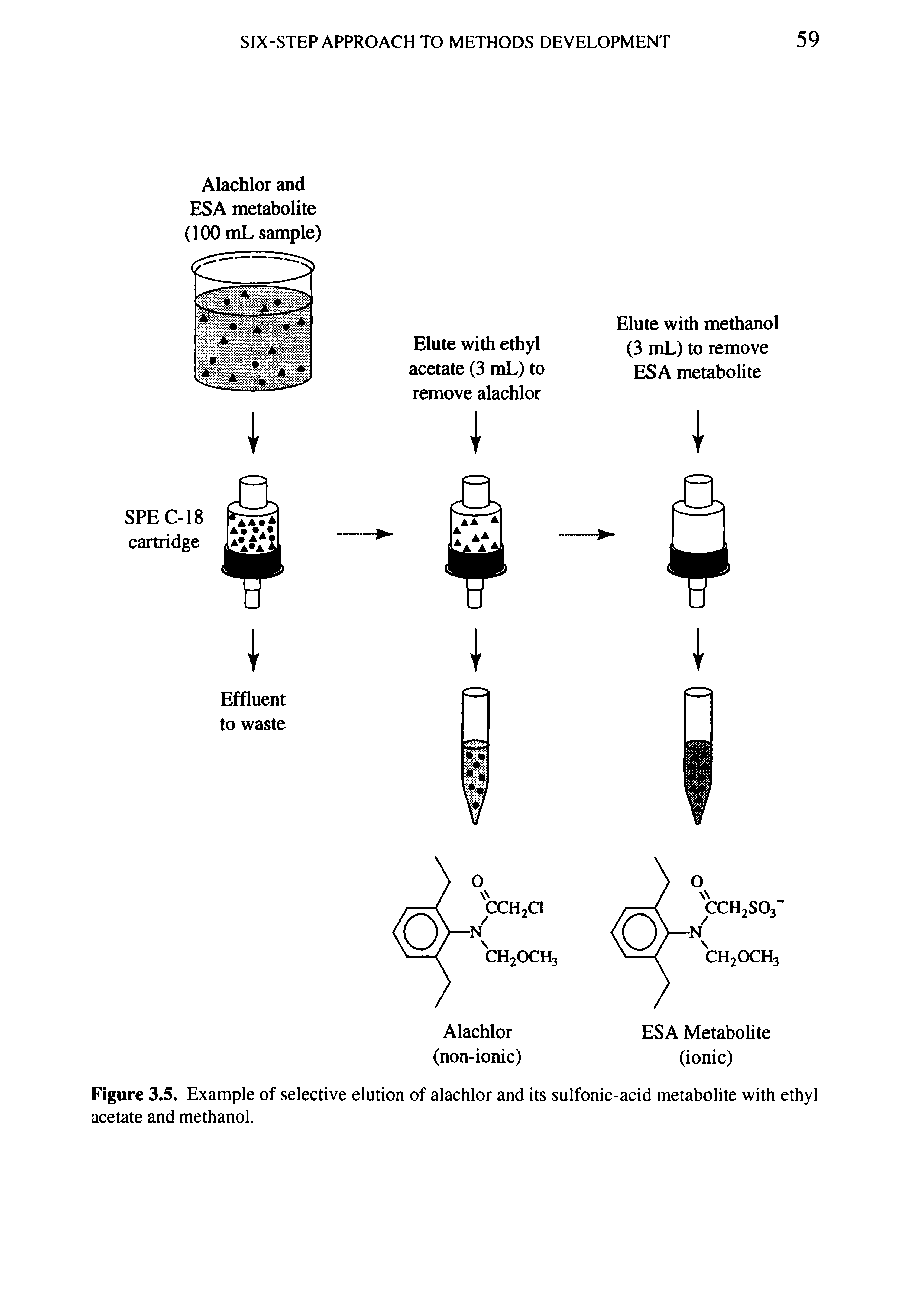 Figure 3.5. Example of selective elution of alachlor and its sulfonic-acid metabolite with ethyl acetate and methanol.