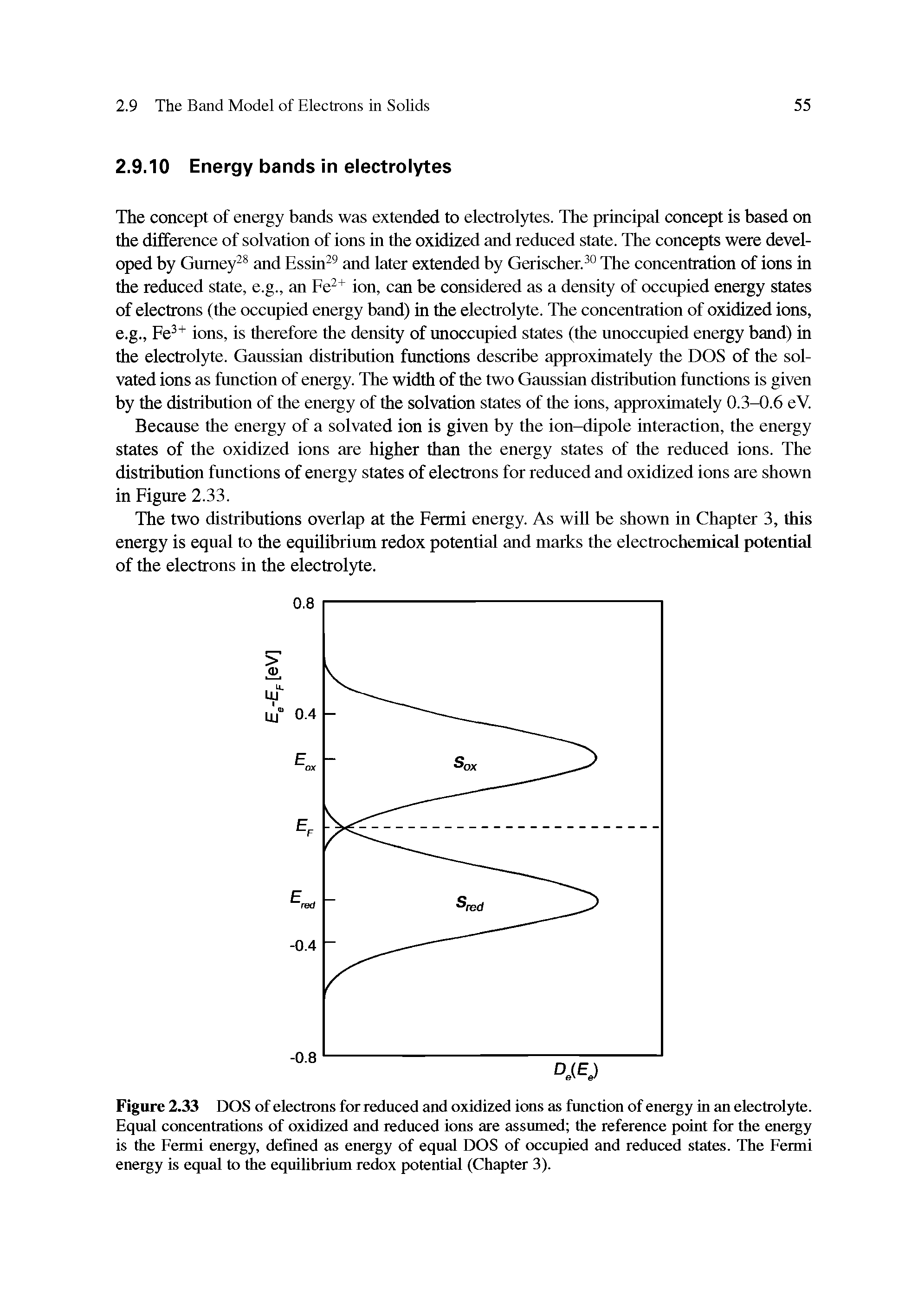 Figure 2.33 DOS of elections for reduced and oxidized ions as function of energy in an electrol)de. Equal concentrations of oxidized and reduced ions are assumed the reference point for the energy is the Fermi energy, defined as energy of equal DOS of occupied and reduced states. The Fermi energy is equal to the equilibrium redox potential (Chapter 3).