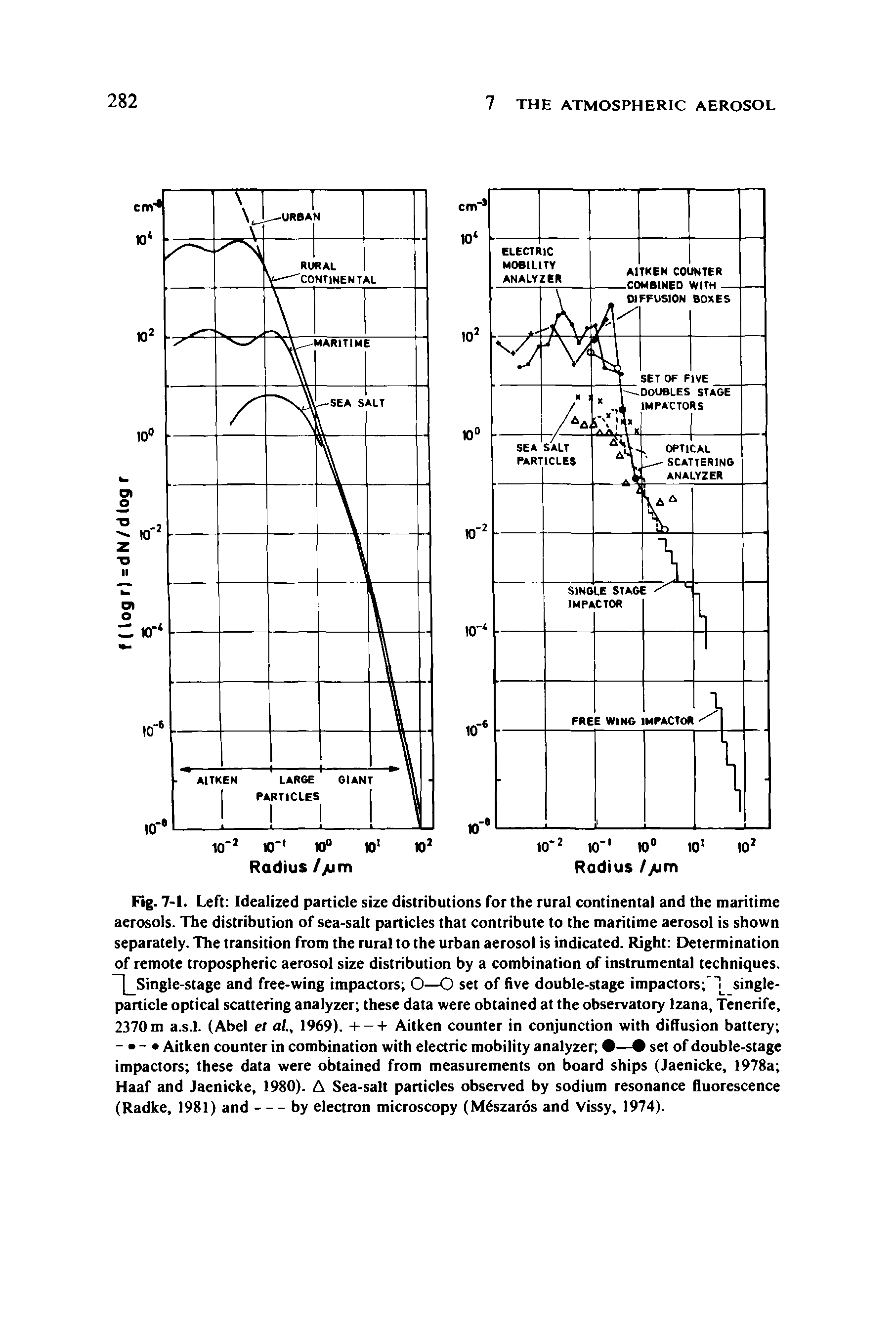 Fig. 7-1. Left Idealized particle size distributions for the rural continental and the maritime aerosols. The distribution of sea-salt particles that contribute to the maritime aerosol is shown separately. The transition from the rural to the urban aerosol is indicated. Right Determination of remote tropospheric aerosol size distribution by a combination of instrumental techniques. [ Single-stage and free-wing impactors, O—O set of five double-stage impactors singleparticle optical scattering analyzer these data were obtained at the observatory lzana, Tenerife,...