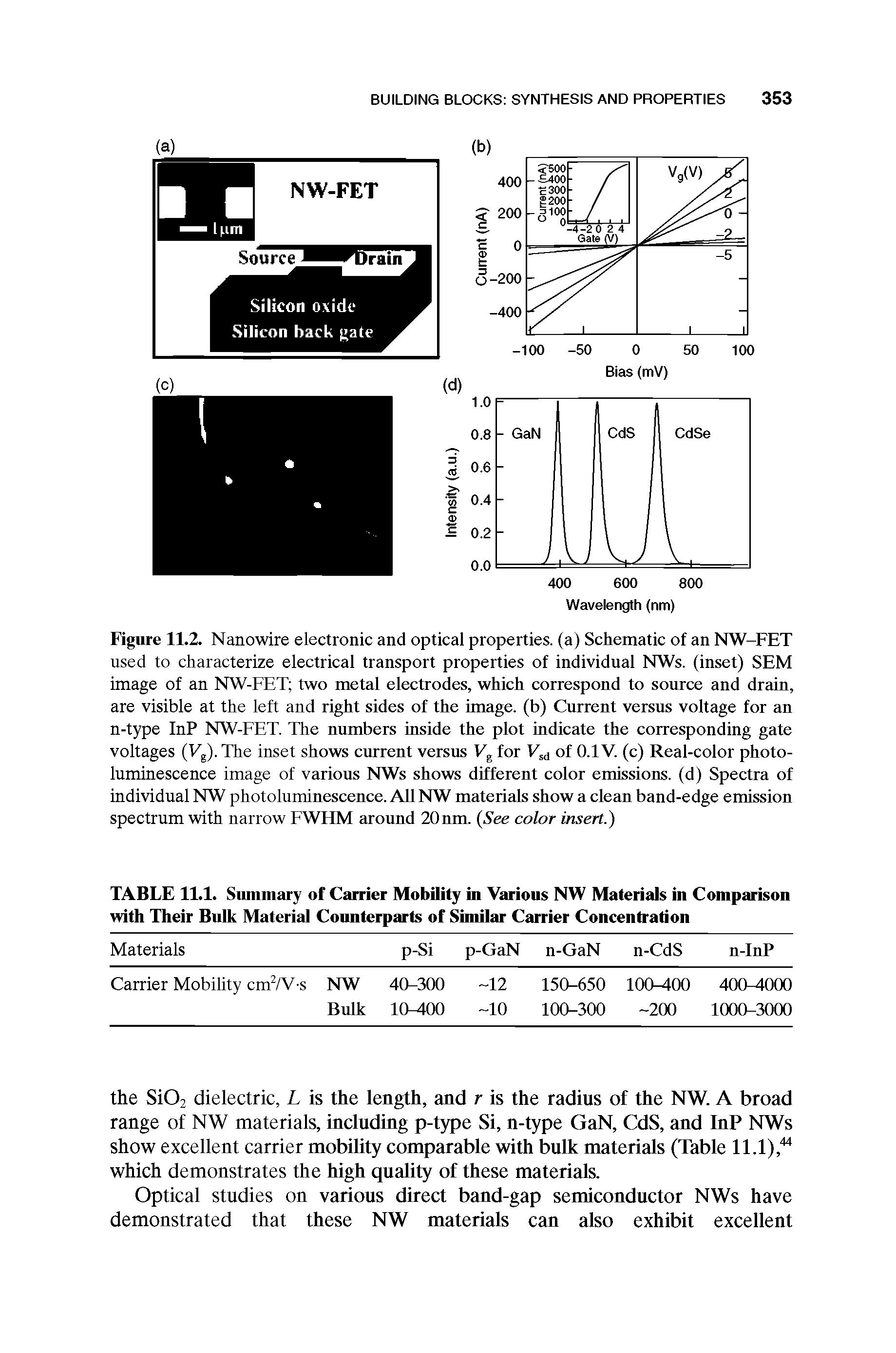 Figure 11.2. Nanowire electronic and optical properties, (a) Schematic of an NW-FET used to characterize electrical transport properties of individual NWs. (inset) SEM image of an NW-FET two metal electrodes, which correspond to source and drain, are visible at the left and right sides of the image, (b) Current versus voltage for an n-type InP NW-FET. The numbers inside the plot indicate the corresponding gate voltages (Vg). The inset shows current versus Vg for Fsd of 0.1 V. (c) Real-color photoluminescence image of various NWs shows different color emissions, (d) Spectra of individual NW photoluminescence. All NW materials show a clean band-edge emission spectrum with narrow FWHM around 20nm. (See color insert.)...