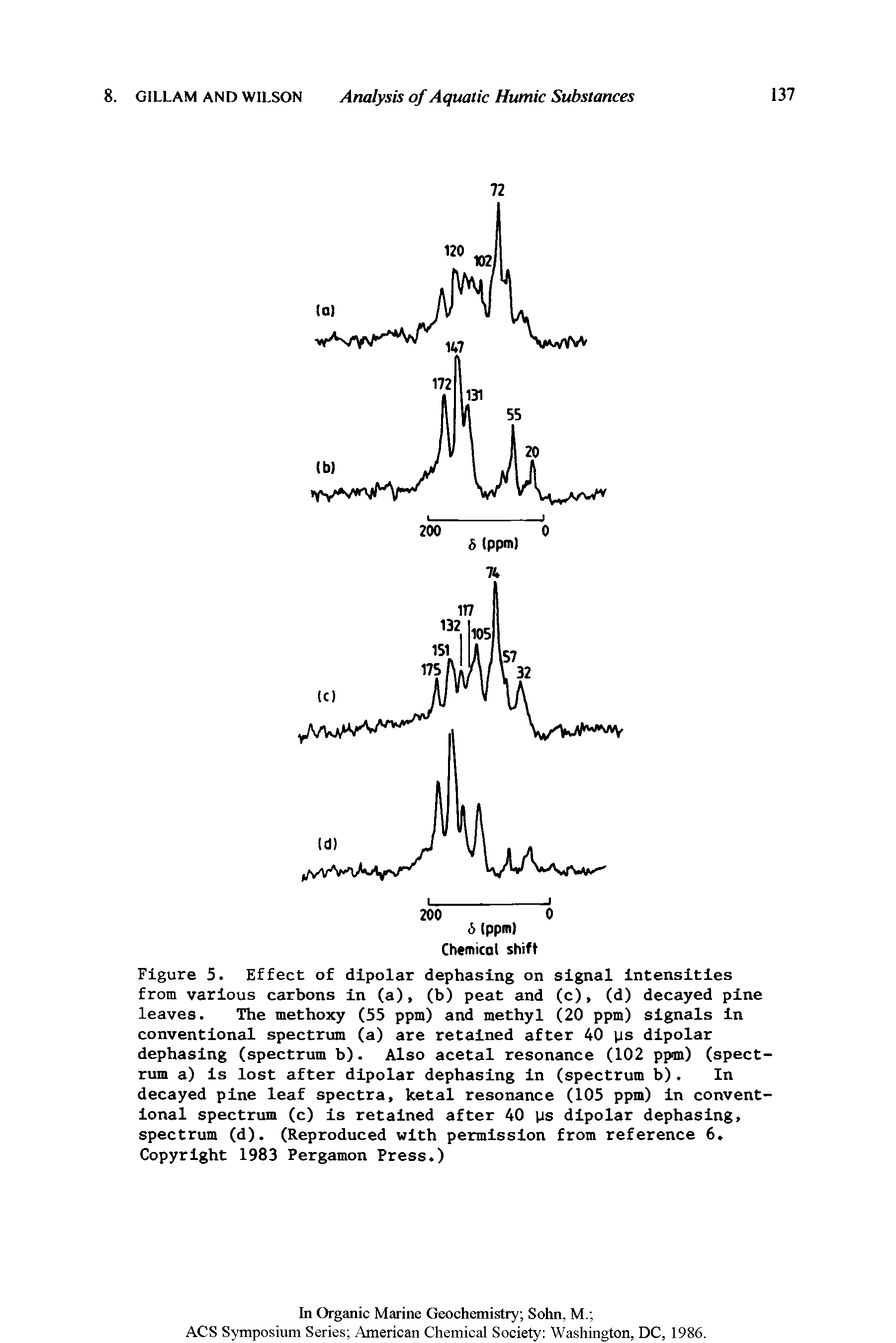 Figure 5. Effect of dipolar dephaslng on signal Intensities from various carbons in (a), (b) peat and (c), (d) decayed pine leaves. The methoxy (55 ppm) and methyl (20 ppm) signals in conventional spectrum (a) are retained after 40 ps dipolar dephasing (spectrum b). Also acetal resonance (102 ppm) (spectrum a) is lost after dipolar dephasing in (spectrum b). In decayed pine leaf spectra, ketal resonance (105 ppm) in conventional spectrum (c) is retained after 40 ps dipolar dephasing, spectrum (d). (Reproduced with permission from reference 6. Copyright 1983 Pergamon Press.)...