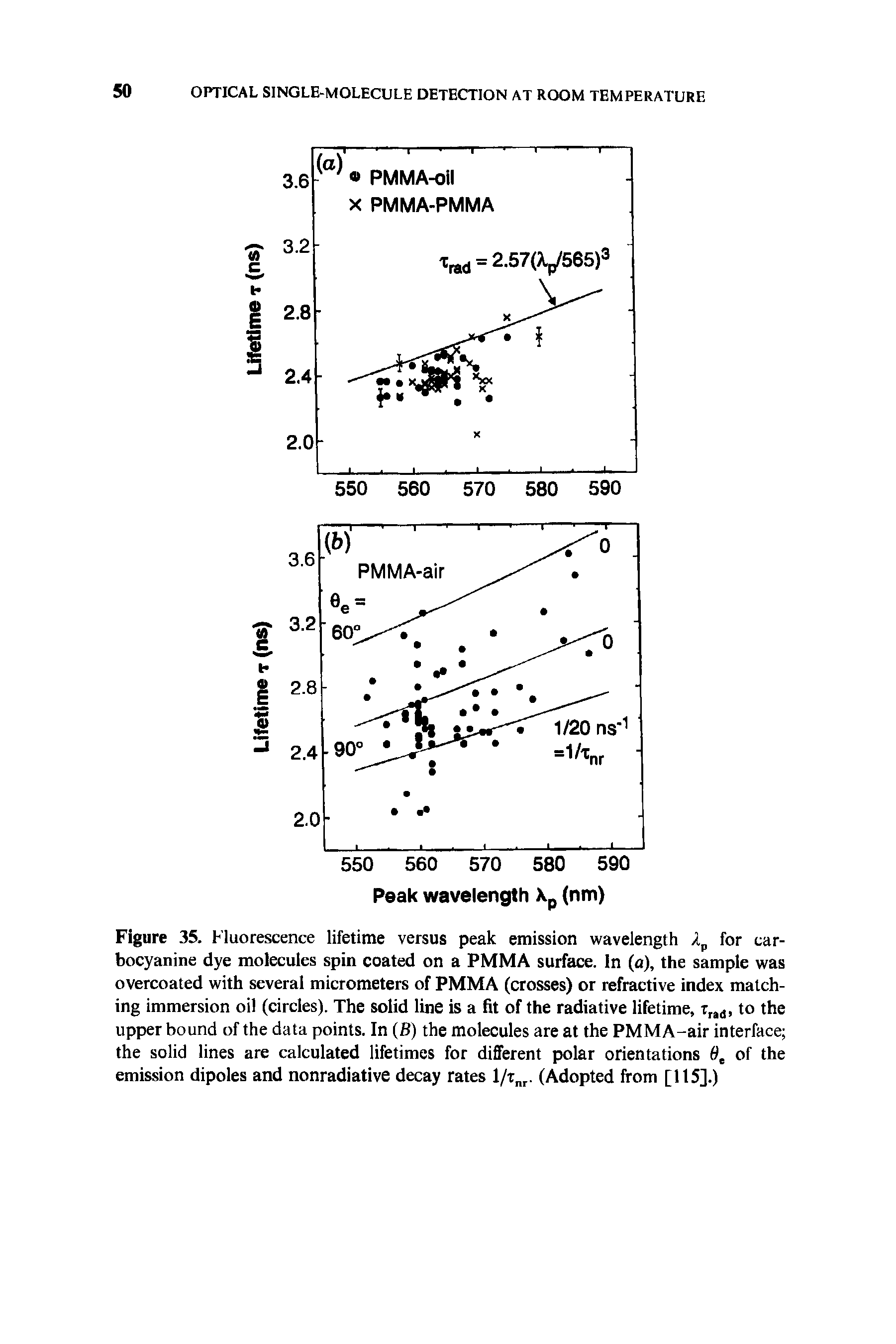 Figure 35. Fluorescence lifetime versus peak emission wavelength /p for car-bocyanine dye molecules spin coated on a PMMA surface. In (a), the sample was overcoated with several micrometers of PMMA (crosses) or refractive index matching immersion oil (circles). The solid line is a fit of the radiative lifetime, Trad, to the upper bound of the data points. In (B) the molecules are at the PMMA-air interface the solid lines are calculated lifetimes for different polar orientations 6t of the emission dipoles and nonradiative decay rates l/tnr. (Adopted from [115].)...