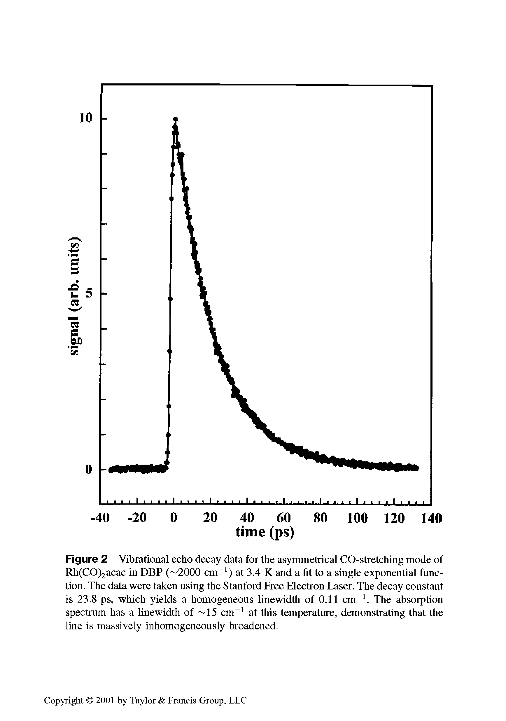 Figure 2 Vibrational echo decay data for the asymmetrical CO-stretching mode of Rh(CO)2acac in DBP ( 2000 cm-1) at 3.4 K and a fit to a single exponential function. The data were taken using the Stanford Free Electron Laser. The decay constant is 23.8 ps, which yields a homogeneous linewidth of 0.11 cm-1. The absorption spectrum has a linewidth of 15 cm-1 at this temperature, demonstrating that the line is massively inhomogeneously broadened.