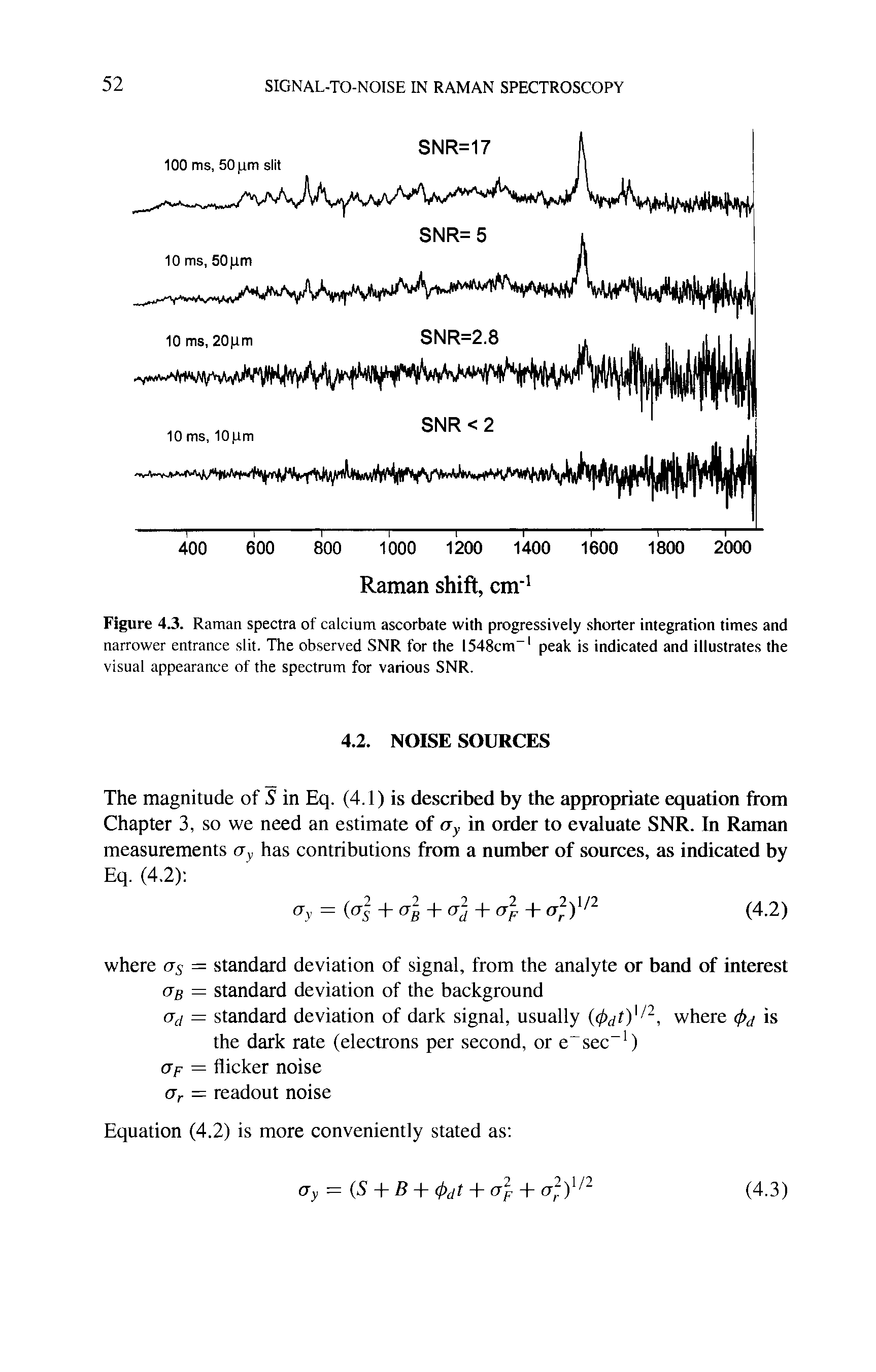 Figure 4.3. Raman spectra of calcium ascorbate with progressively shorter integration times and narrower entrance slit. The observed SNR for the 1548cm peak is indicated and illustrates the visual appearance of the spectrum for various SNR.