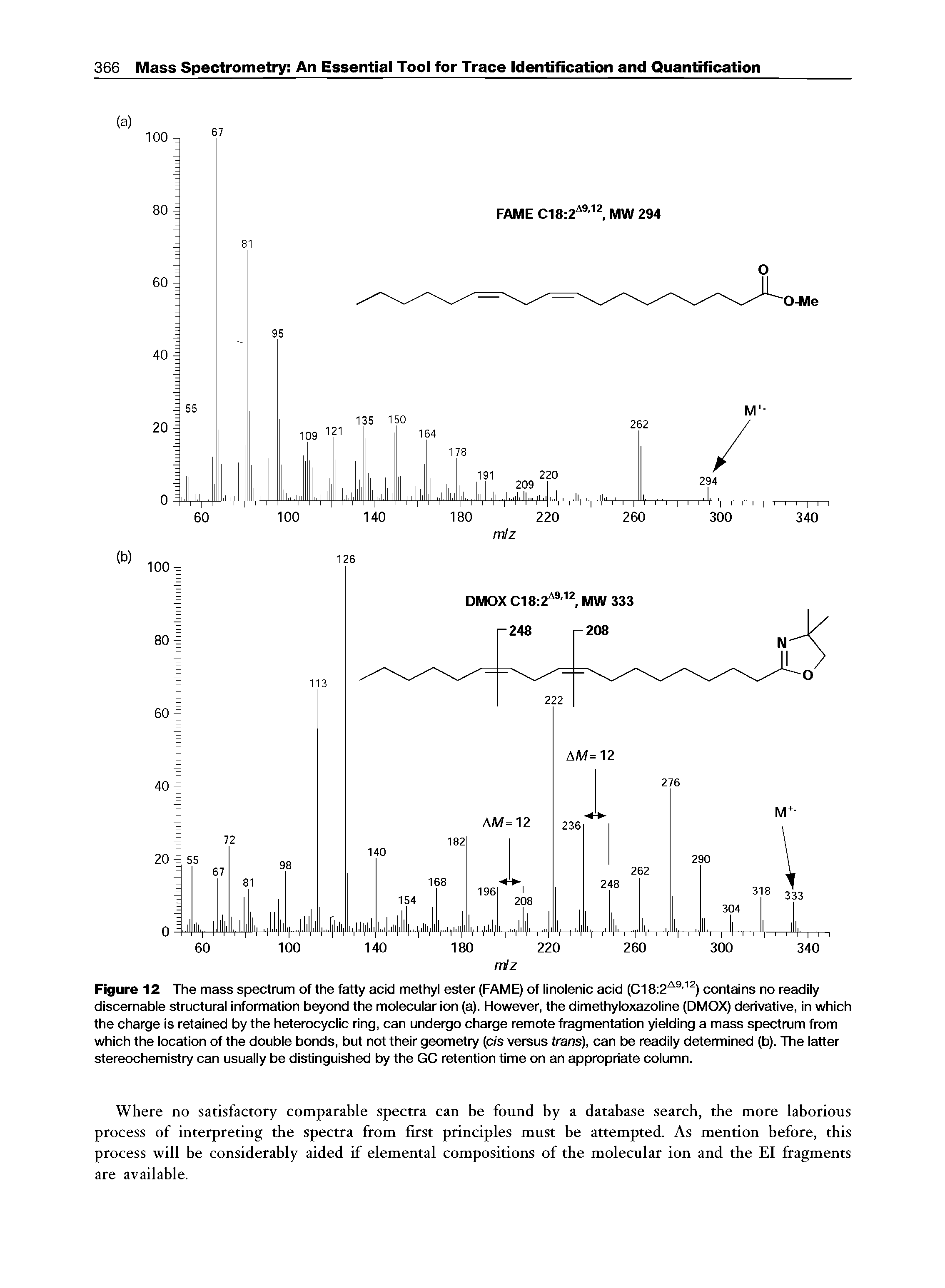 Figure 12 The mass spectrum of the fatty acid methyl ester (FAME) of linolenic acid (C18 2A9-12) contains no readily discernable structural information beyond the molecular ion (a). However, the dimethyloxazoline (DMOX) derivative, in which the charge is retained by the heterocyclic ring, can undergo charge remote fragmentation yielding a mass spectrum from which the location of the double bonds, but not their geometry (c/ s versus trans), can be readily determined (b). The latter stereochemistry can usually be distinguished by the GC retention time on an appropriate column.