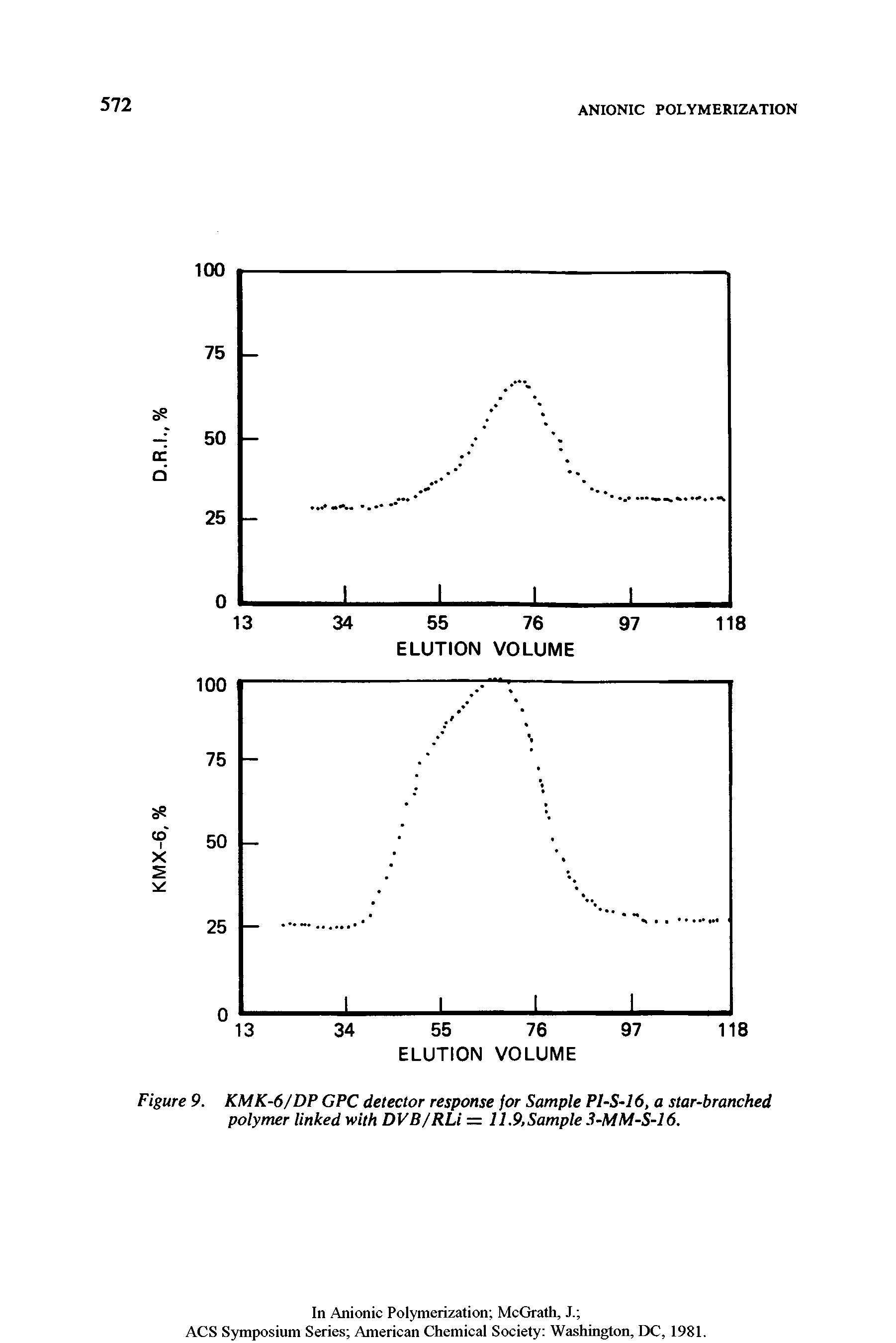 Figure 9. KMK-6/DP GPC detector response for Sample PI-S-16, a star-branched polymer linked with DVB/RLi = 11.9, Sample 3-MM-S-l 6.