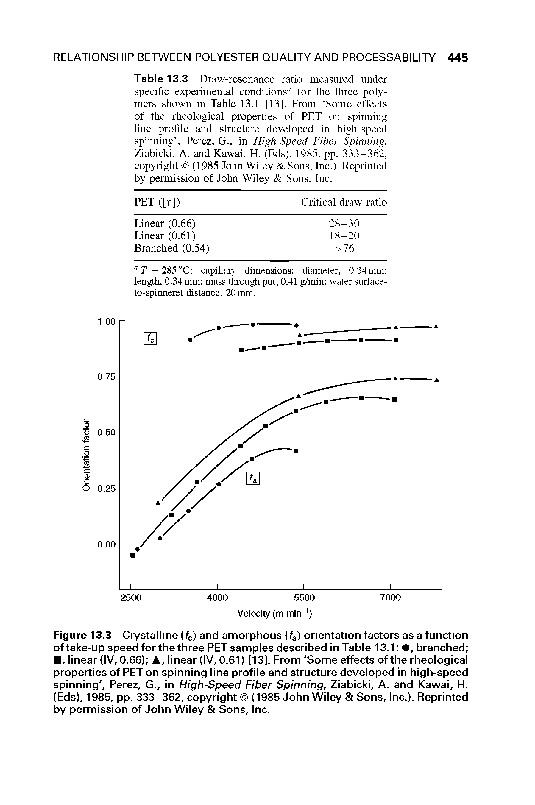 Figure 13.3 Crystalline (fc) and amorphous (fa) orientation factors as a function of take-up speed for the three PET samples described in Table 13.1 , branched , linear (IV, 0.66) A, linear (IV, 0.61) [13]. From Some effects of the rheological properties of PET on spinning line profile and structure developed in high-speed spinning, Perez, G., in High-Speed Fiber Spinning, Ziabicki, A. and Kawai, H. (Eds), 1985, pp. 333-362, copyright (1985 John Wiley Sons, Inc.). Reprinted by permission of John Wiley Sons, Inc.