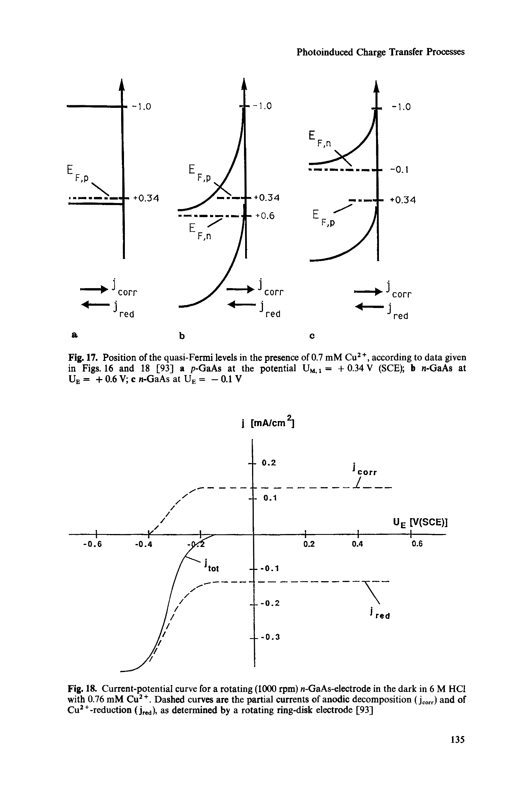 Fig. 18. Current-potential curve for a rotating (1000 rpm) n-GaAs-electrode in the dark in 6 M HCl with 0.76 mM Cu ". Dashed curves are the partial currents of anodic decomposition (] ) and of Cu -reduction (jrea), as determined by a rotating ring-disk electrode [93]...