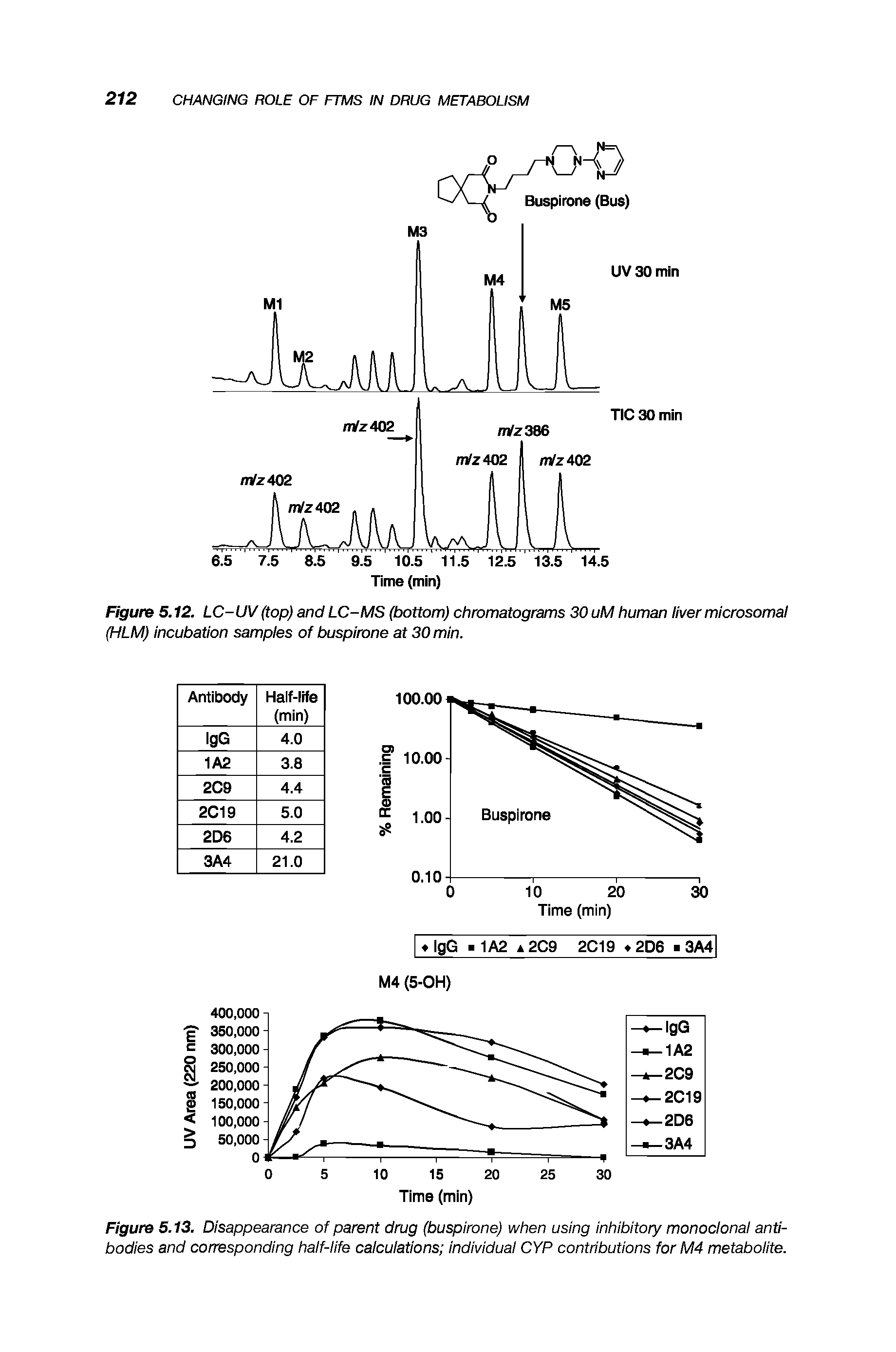 Figure 5.12. LC- UV (top) and LC-MS (bottom) chromatograms 30 uM human liver microsomal (HLM) incubation samples of buspirone at 30 min.