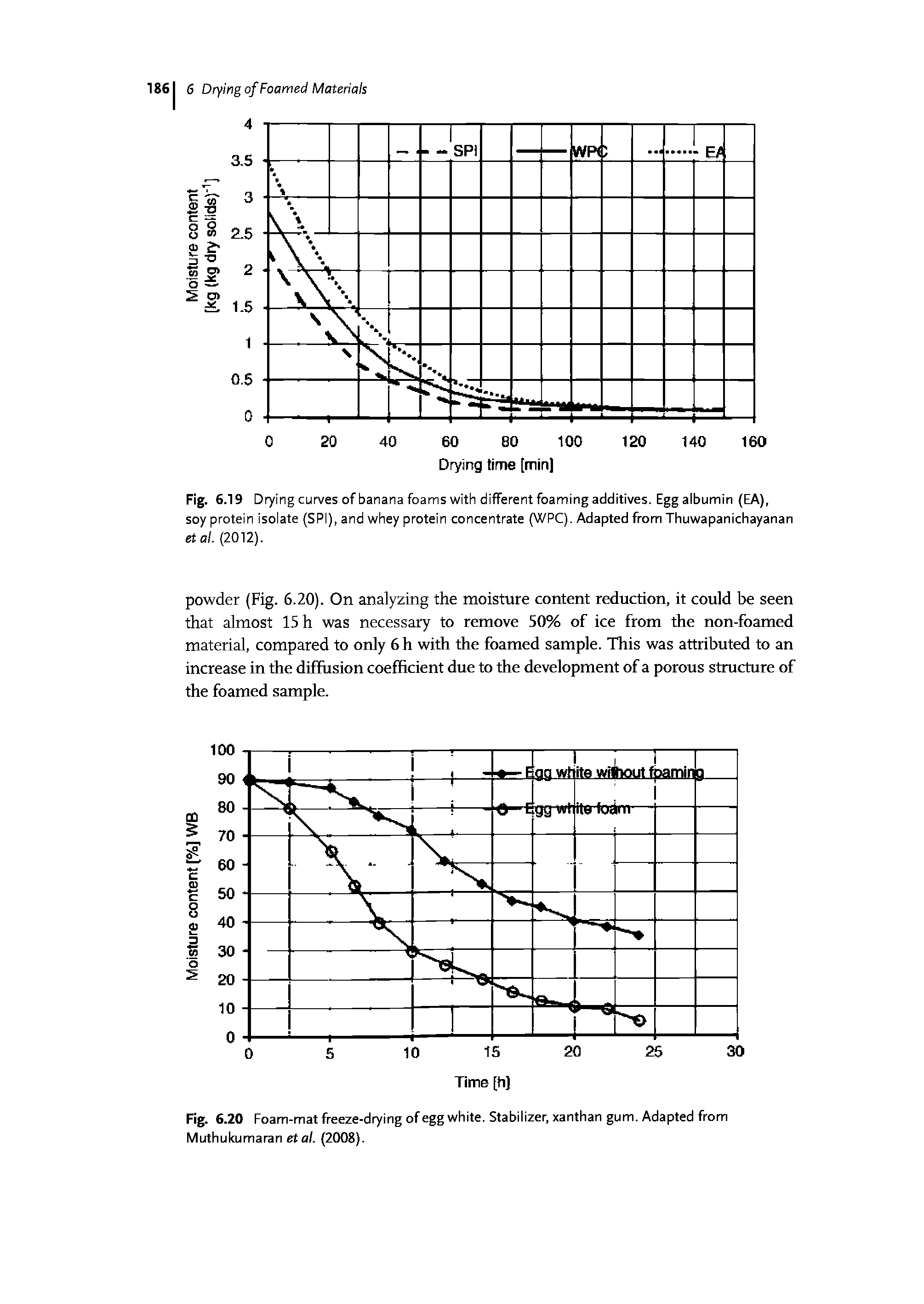 Fig. 6.19 D ing curves of banana foams with different foaming additives. Egg albumin (EA), soy protein isolate (SPI), and whey protein concentrate (WPC). Adapted from Thuwapanichayanan etal. (2012).