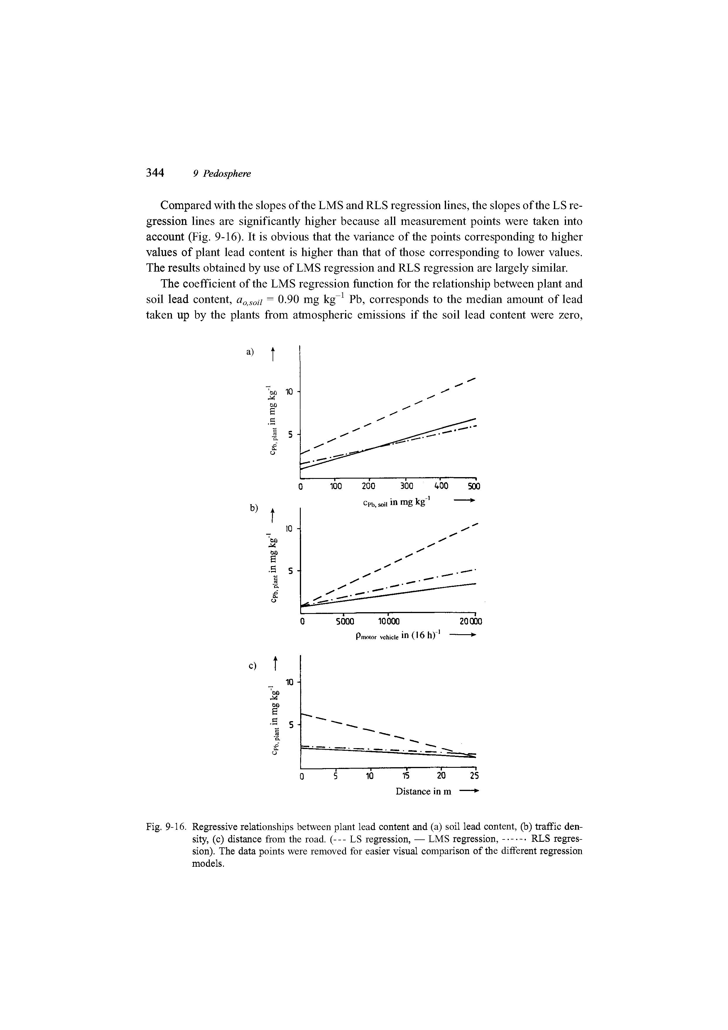 Fig. 9-16. Regressive relationships between plant lead content and (a) soil lead content, (b) traffic density, (c) distance from the road. (--- LS regression, — LMS regression,----------------RLS regres-...