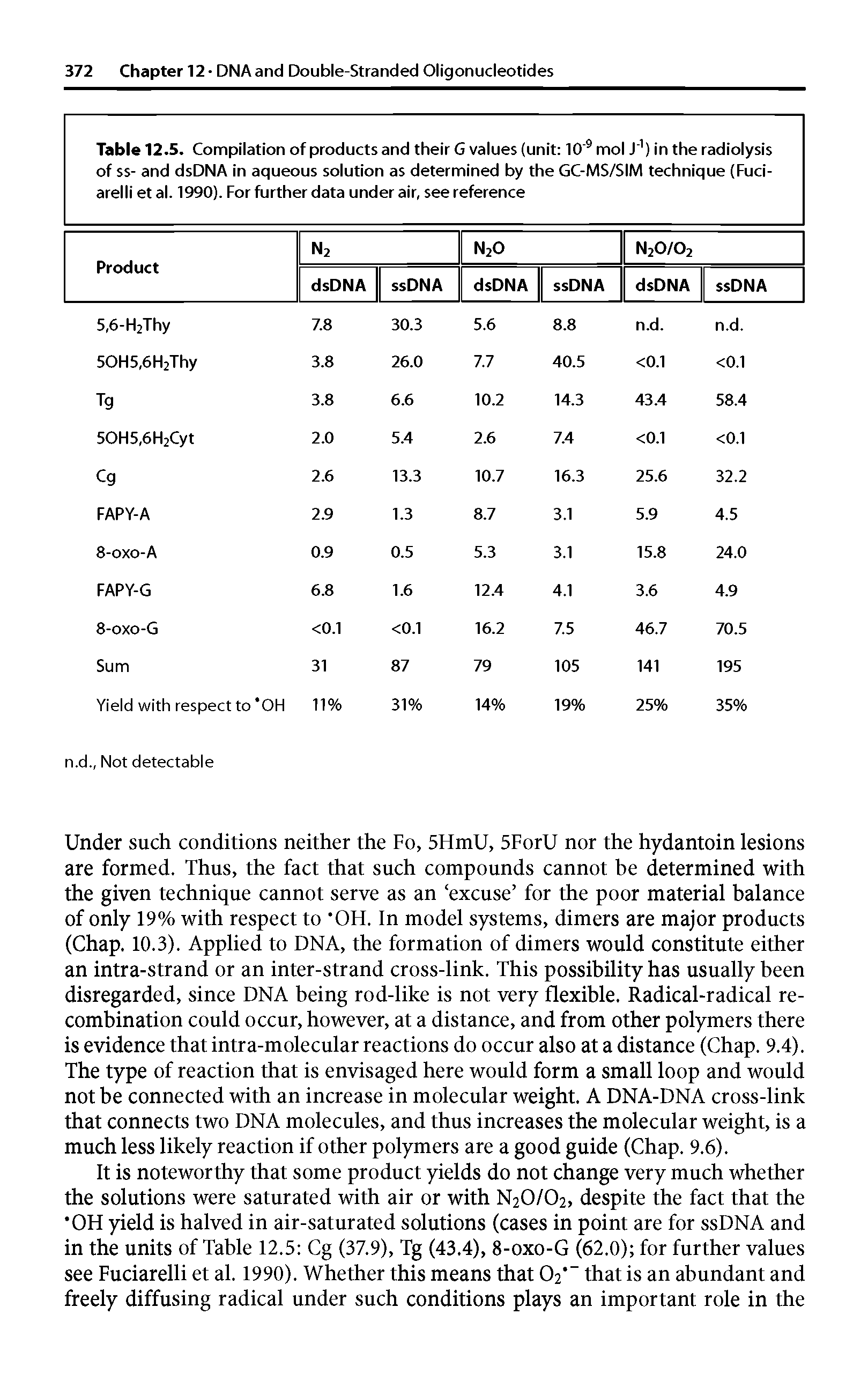 Table 12.5. Compilation of products and their G values (unit 10 9 mol J"1) in the radiolysis of ss- and dsDNA in aqueous solution as determined by the GC-MS/SIM technique (Fuci-...