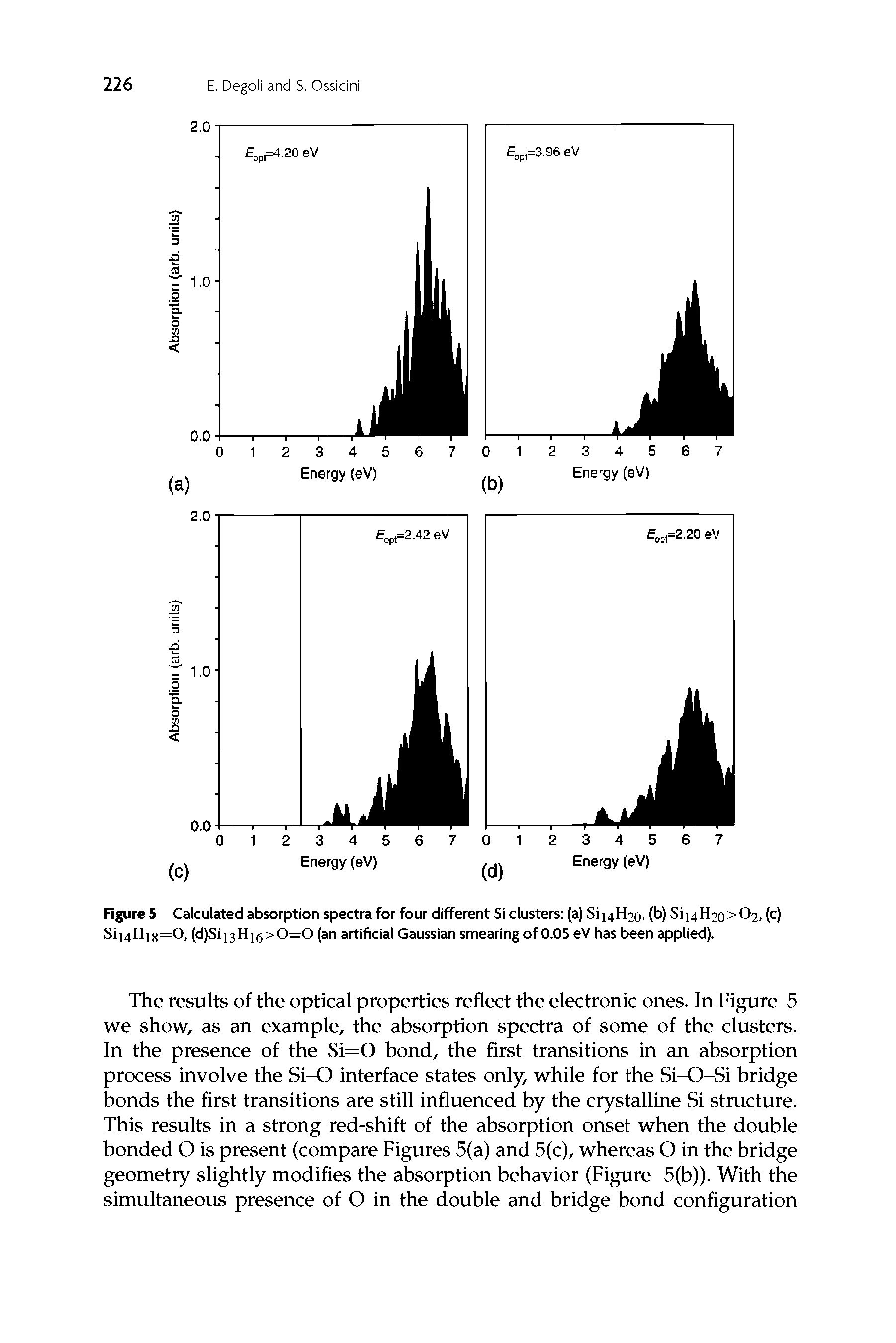 Figure 5 Calculated absorption spectra for four different Si clusters (a) Sii4H2o, (b) Sii4H2o>C>2, (c) Sii4Hi8=0, (d)Sii3Hi6>0=0 (an artificial Gaussian smearing of 0.05 eV has been applied).