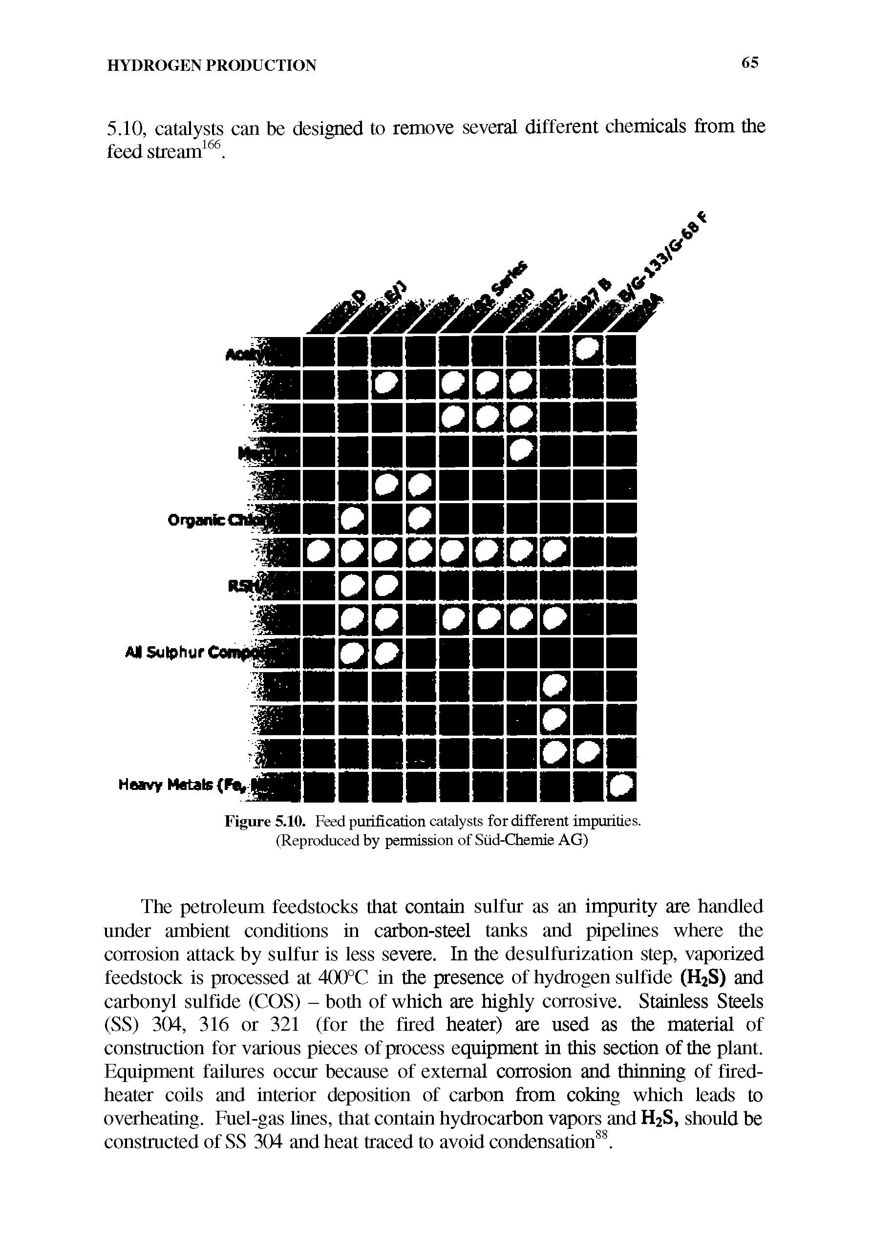 Figure 5.10. Feed purification catalysts for different impurities. (Reproduced by permission of Siid-Chemie AG)...