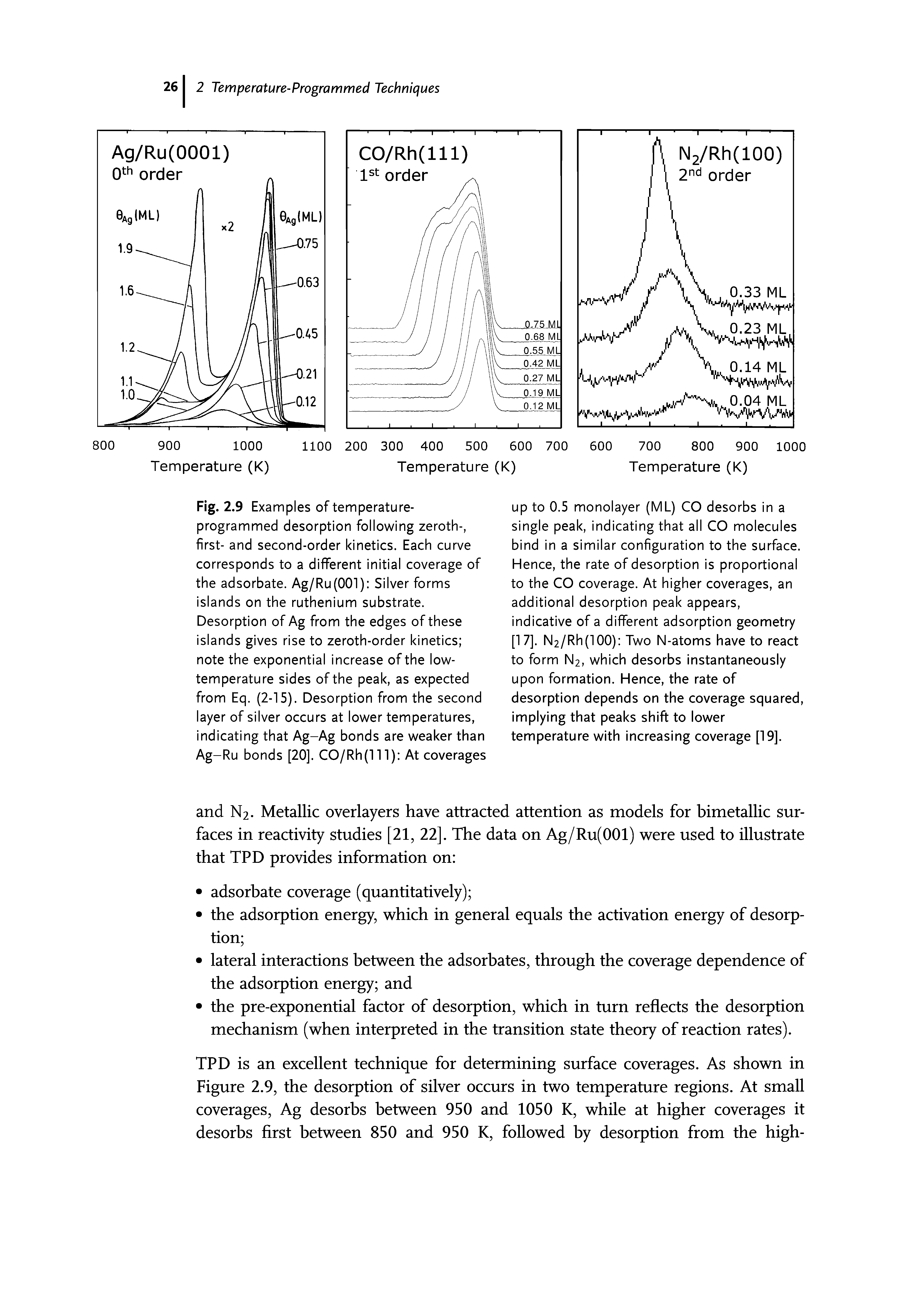 Fig. 2.9 Examples of temperature-programmed desorption following zeroth-, first- and second-order kinetics. Each curve corresponds to a different initial coverage of the adsorbate. Ag/Ru(001) Silver forms islands on the ruthenium substrate. Desorption of Ag from the edges of these islands gives rise to zeroth-order kinetics note the exponential increase of the low-temperature sides of the peak, as expected from Eq. (2-15). Desorption from the second layer of silver occurs at lower temperatures, indicating that Ag-Ag bonds are weaker than Ag-Ru bonds [20]. CO/Rh(111) At coverages...
