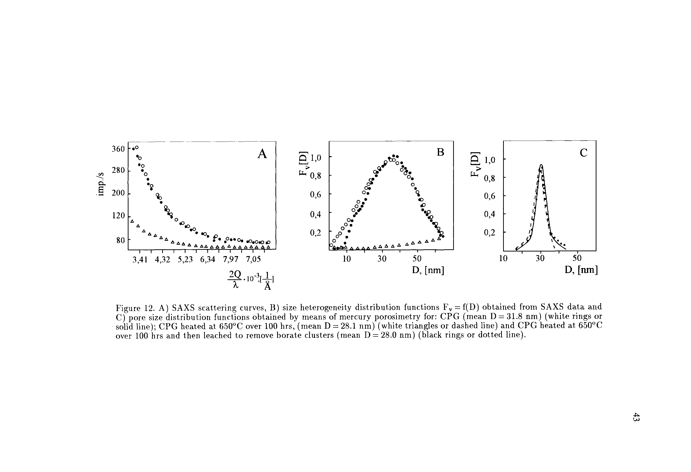 Figure 12. A) SAXS scattering curves, B) size heterogeneity distribution functions Fv = f(D) obtained from SAXS data and C) pore size distribution functions obtained by means of mercury porosimetry for CPG (mean D = 31.8 nm) (white rings or solid line) CPG heated at 650 C over 100 hrs, (mean D = 28.1 nm) (white triangles or dashed line) and CPG heated at 650°C over 100 hrs and then leached to remove borate clusters (mean D = 28.0 nm) (black rings or dotted line).