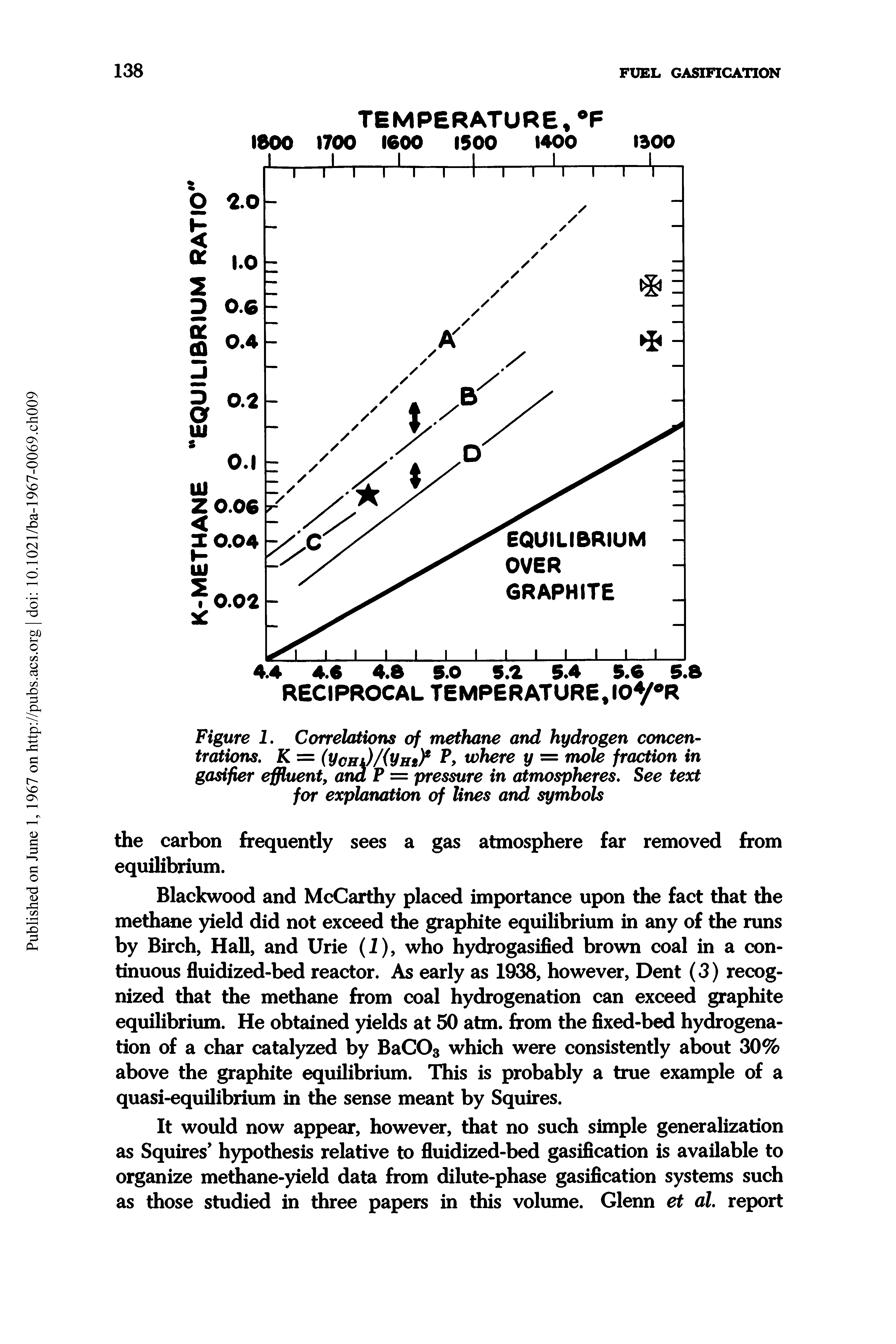 Figure 1. Correlations of methane and hydrogen concentrations. K = (ycHJk)/(ym) where y = mole fraction in gasifier effluent, ana P = pressure in atmospheres. See text for explanation of lines and symbols...