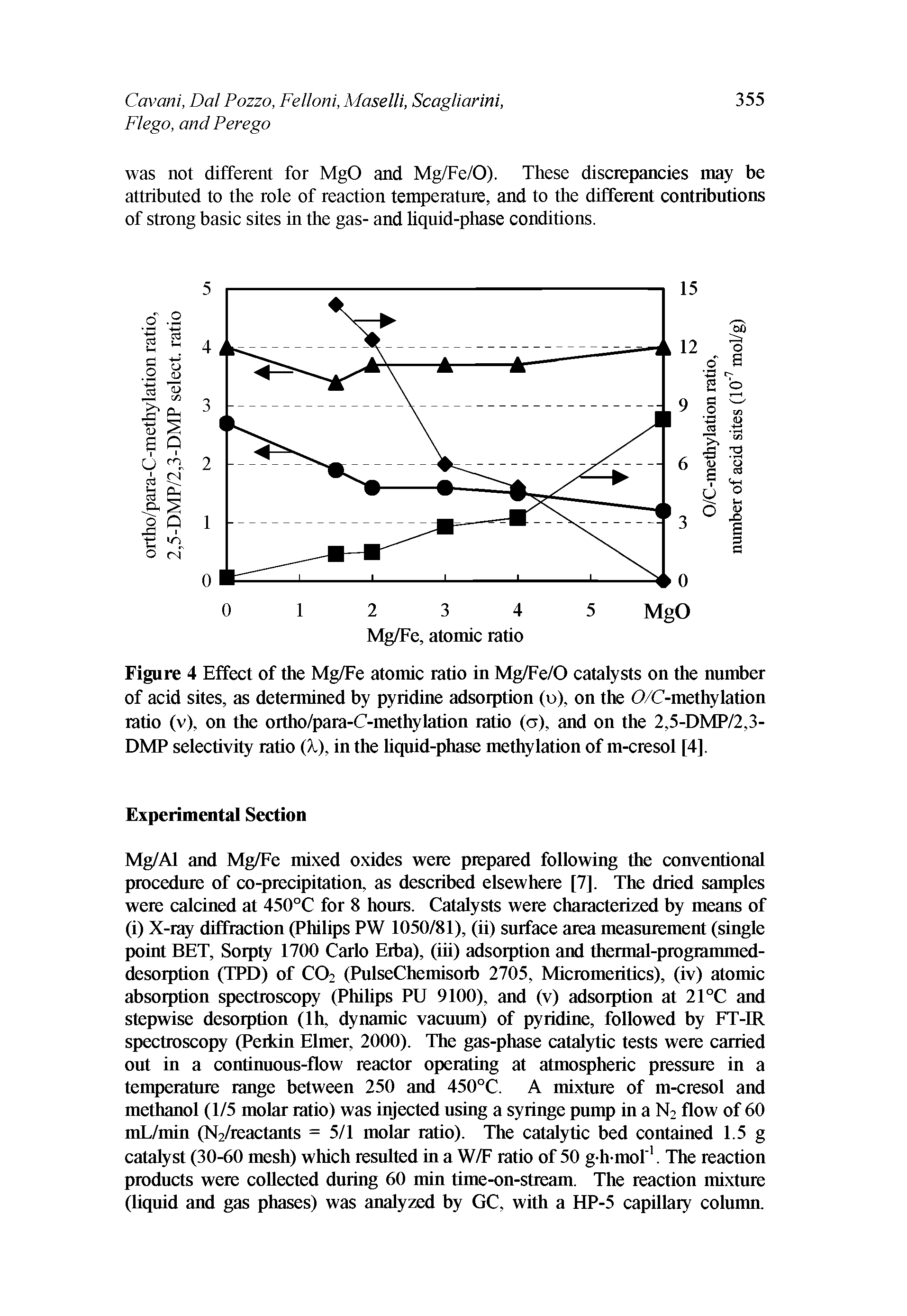 Figure 4 Effect of the Mg/Fe atomic ratio in Mg/Fe/O catalysts on the number of acid sites, as determined by pyridine adsorption (o), on the Q C-methylation ratio (v), on the ortho/para-C-methylation ratio (a), and on the 2,5-DMP/2,3-DMP selectivity ratio (/ ), in the liquid-phase methylation of m-cresol [4],...