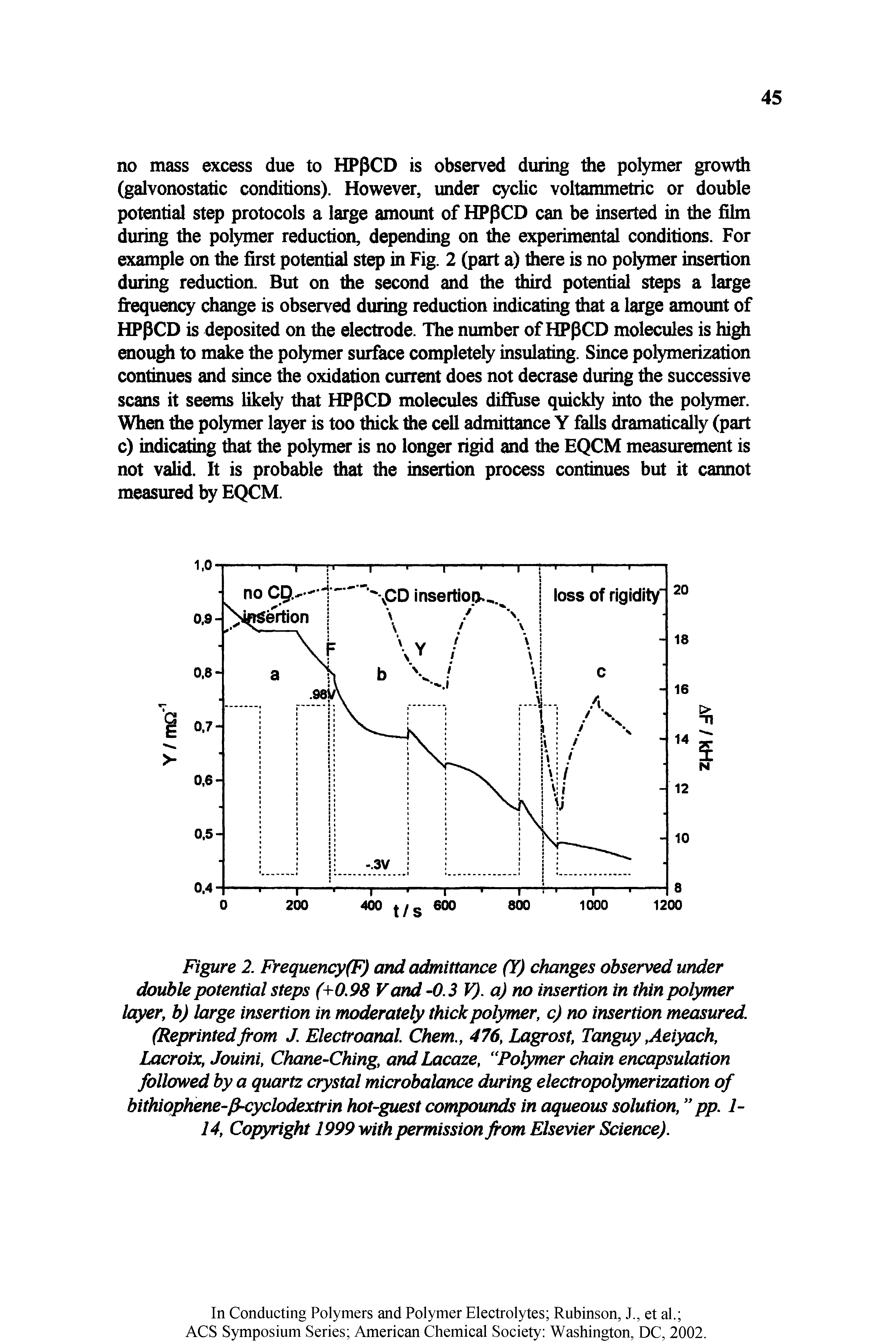Figure 2. Frequency(F) and admittance (Y) changes observed under double potential steps (+0.98 Vand 4), 3 V). a) no insertion in thin polymer layer, b) large insertion in moderately thick polymer, c) no insertion measured. (Reprintedfrom J. Electroanal Chem., 476, Lagjrost, Tanguy, Aeiyach, Lacroix, Jouini, Chane-Ching, and Lacaze, Polymer chain encapsulation followed by a quartz crystal microbalance during electropolymerization of bithiqphene-J3-cyclodextrin hot-guest compounds in aqueous solution, pp. 1-14, Copyright 1999 with permission from Elsevier Science).