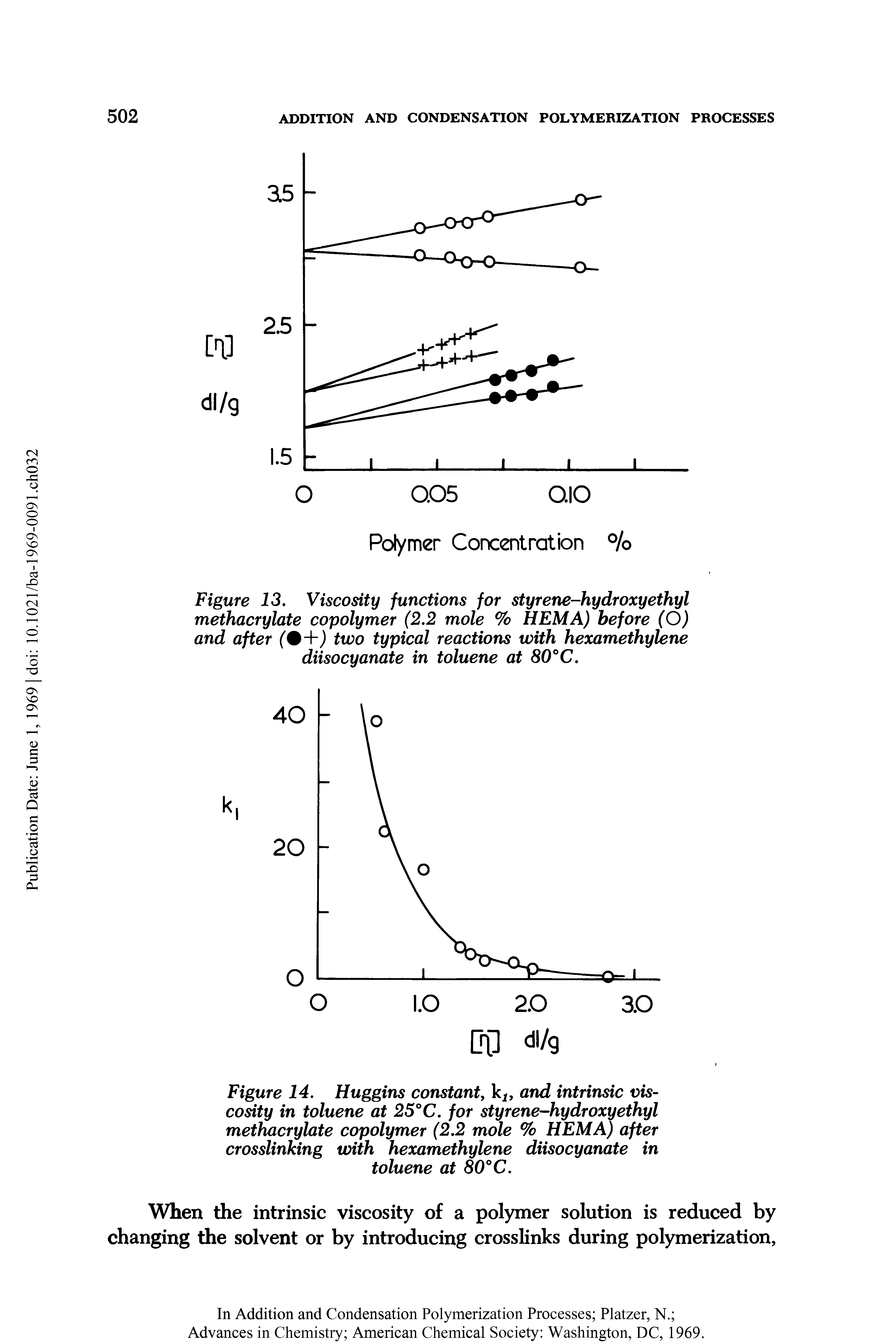 Figure 14. Huggins constant, k1 and intrinsic viscosity in toluene at 25°C. for styrene-hydroxyethyl methacrylate copolymer (2.2 mole % HEM A) after crosslinking with hexamethylene diisocyanate in toluene at 80°C.