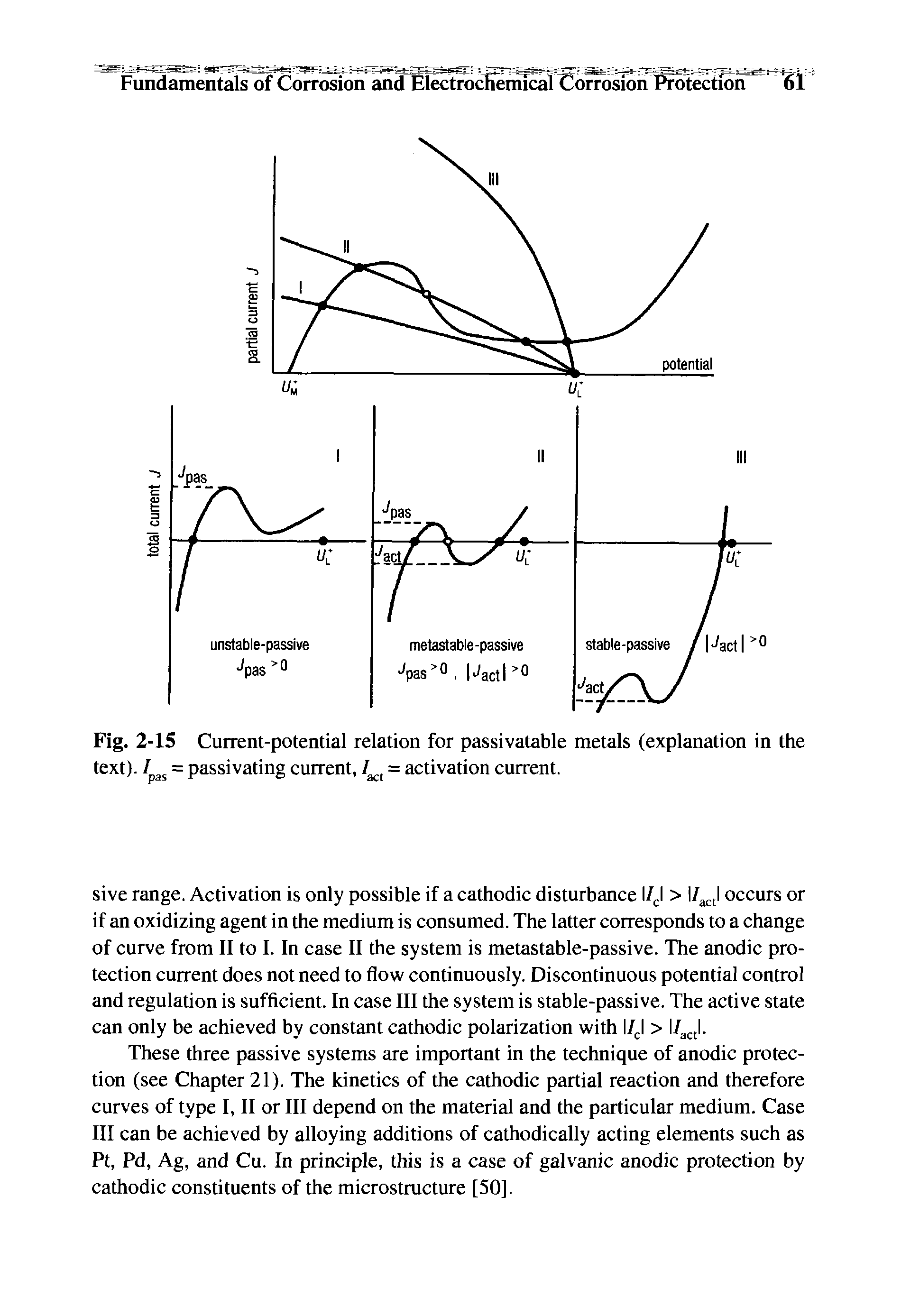Fig. 2-15 Current-potential relation for passivatable metals (explanation in the text), = passivating current, = activation current.