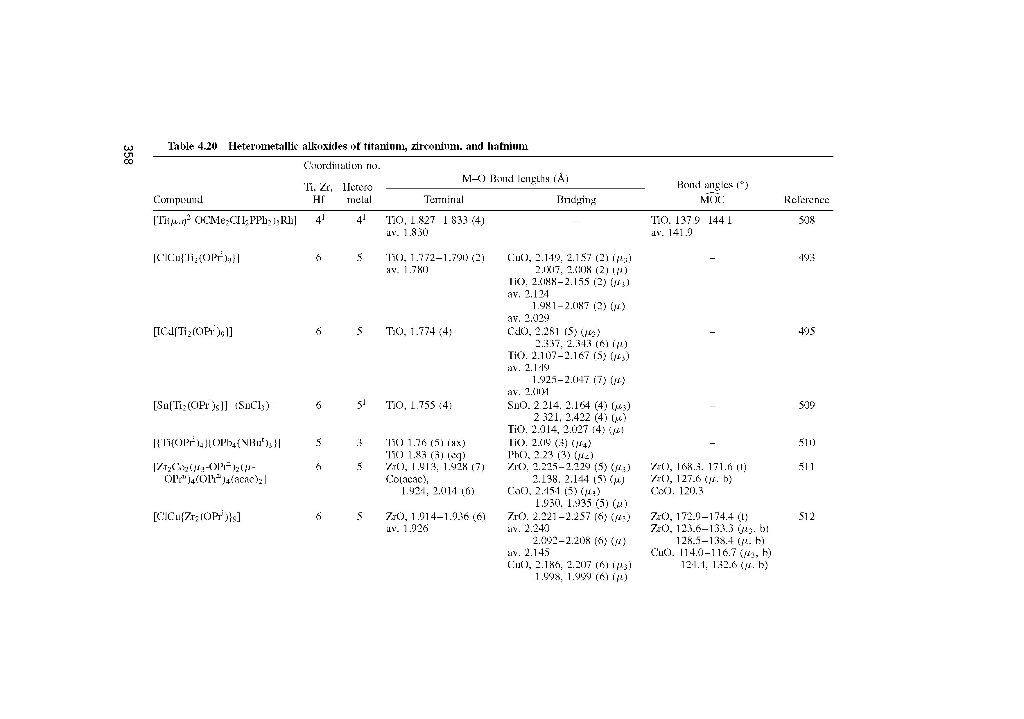 Table 4.20 Heterometallic alkoxides of titanium, zirconium, and hafnium...