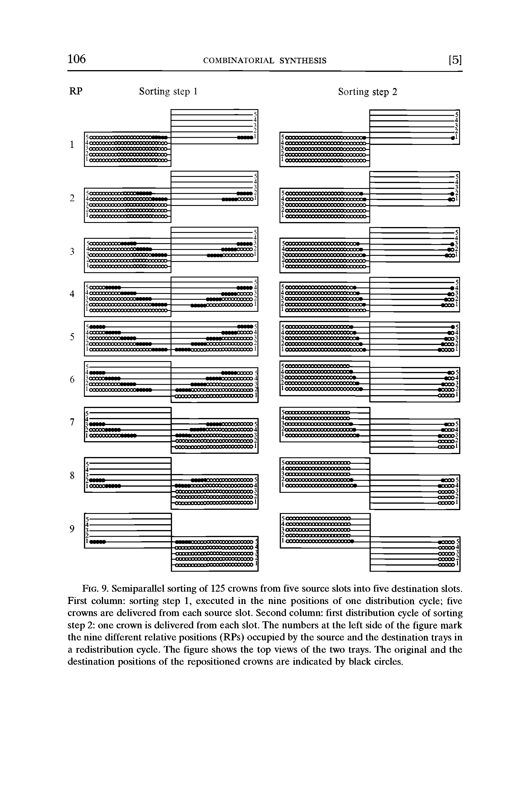 Fig. 9. Semiparallel sorting of 125 crowns from five source slots into five destination slots. First column sorting step 1, executed in the nine positions of one distribution cycle five crowns are delivered from each source slot. Second column first distribution cycle of sorting step 2 one crown is delivered from each slot. The numbers at the left side of the figure mark the nine different relative positions (RPs) occupied by the source and the destination trays in a redistribution cycle. The figure shows the top views of the two trays. The original and the destination positions of the repositioned crowns are indicated by black circles.