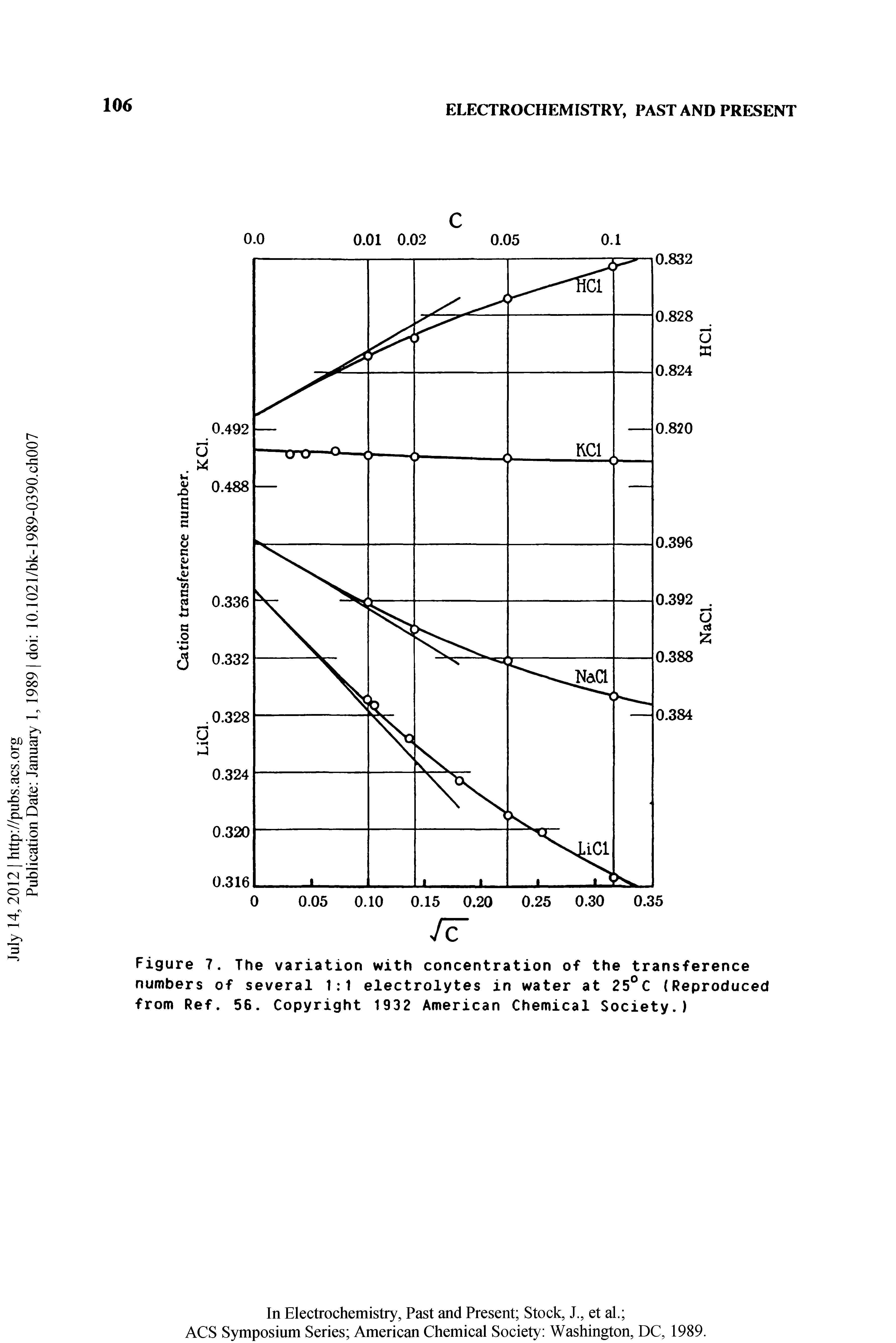 Figure 7. The variation with concentration of the transference numbers of several 1 1 electrolytes in water at 25°C (Reproduced from Ref. 56. Copyright 1932 American Chemical Society.)...