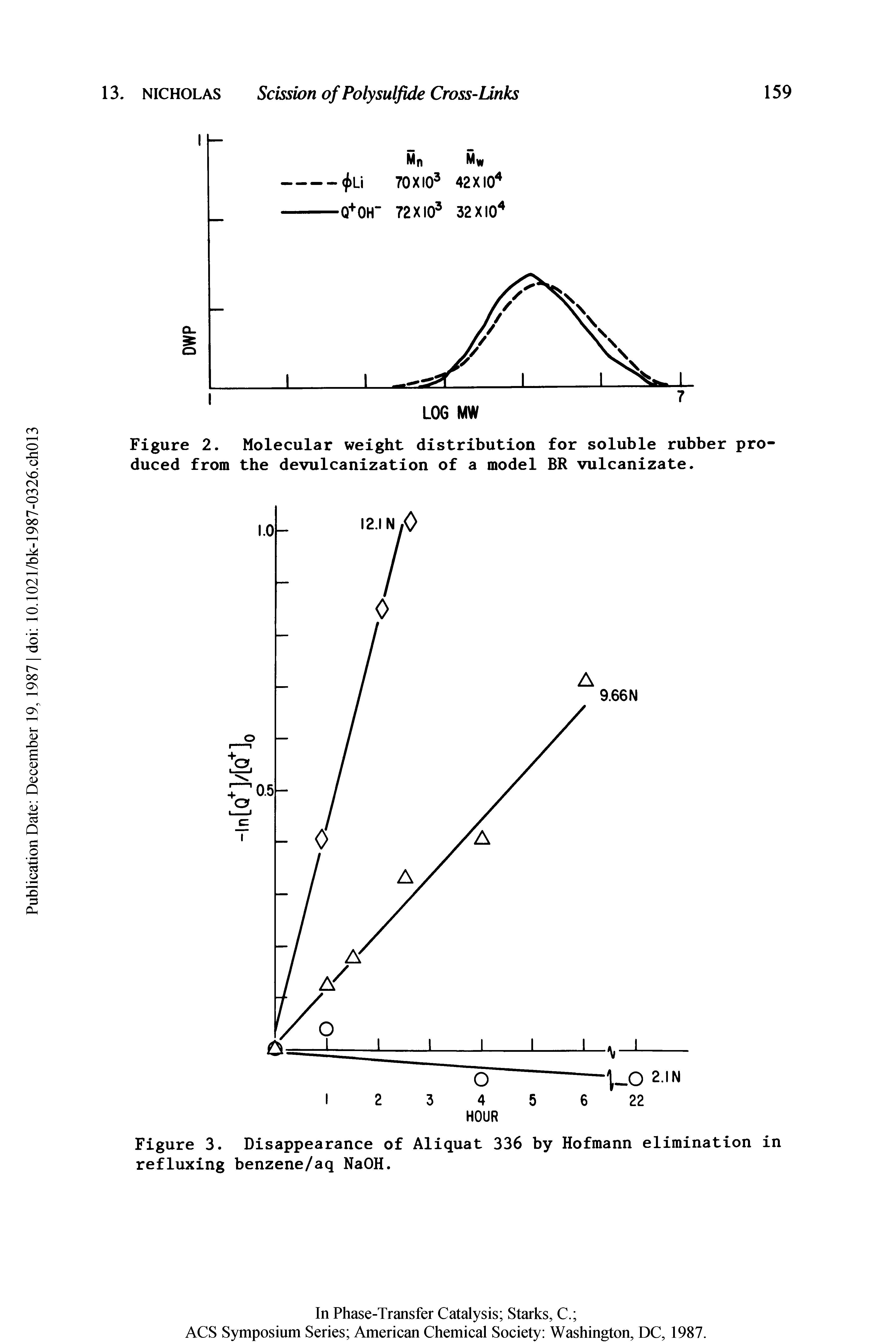 Figure 2. Molecular weight distribution for soluble rubber produced from the devulcanization of a model BR vulcanizate.