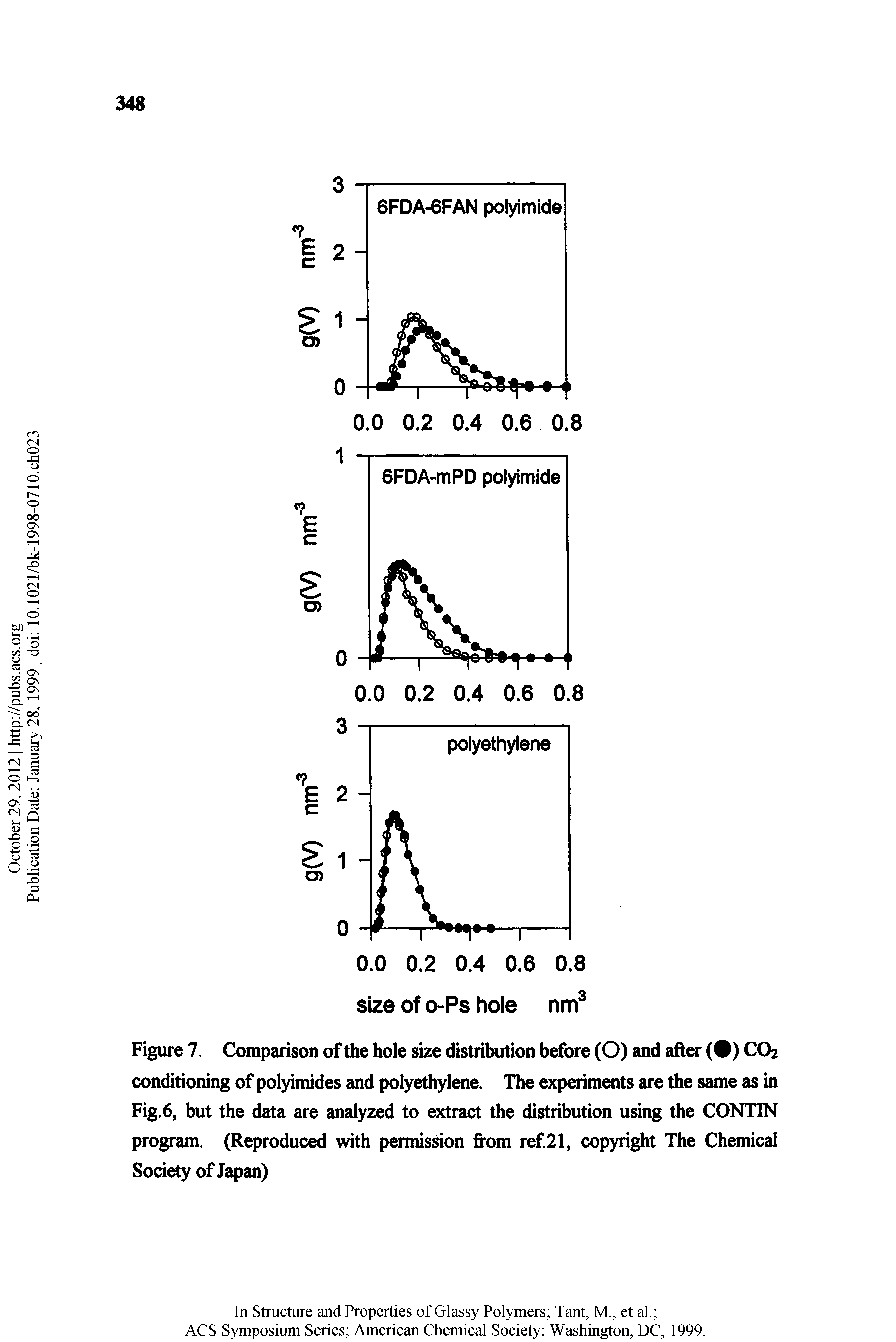 Figure 7. Comparison of the hole size distribution before (O) and after ( ) CO2 conditioning of polyimides and polyethylene. The experiments are the same as in Fig.6, but the data are analyzed to extract the distribution using the CONTIN program. (Reproduced with permission from ref 21, copyright The Chemical Society of Japan)...