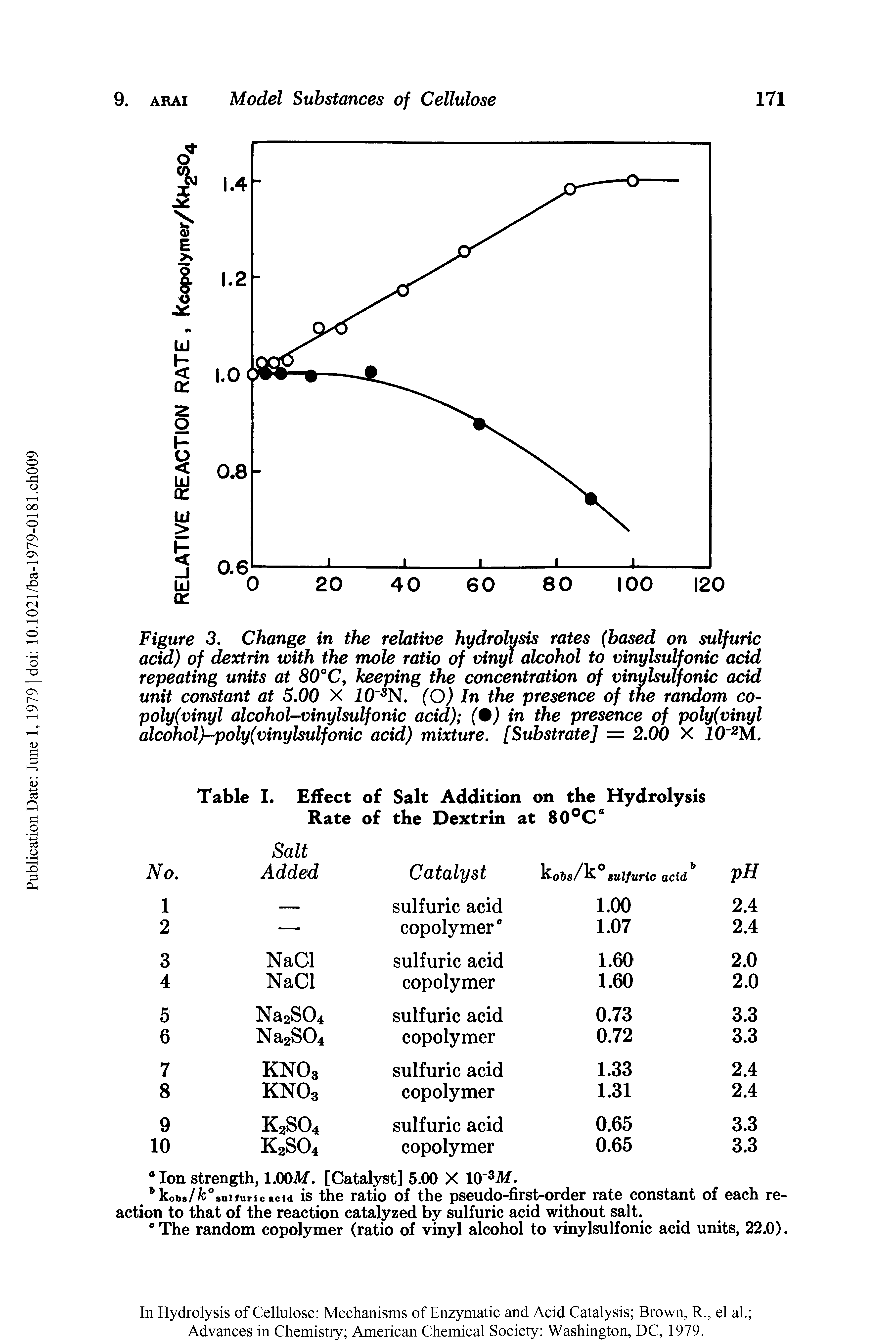 Figure 3. Change in the relative hydrolysis rates (based on sulfuric acid) of dextrin with the mole ratio of vinyl alcohol to vinylsulfonic acid repeating units at 80°C, keeping the concentration of vinulsulfonic acid unit constant at 5.00 X I0"3N. (O) In the presence of the random copoly (vinyl alcohol-vinylsulfonic acid) (%) in the presence of poly (vinyl alcohol)-poly(vinylsulfonic acid) mixture. [Substrate] = 2.00 X 10"2M.