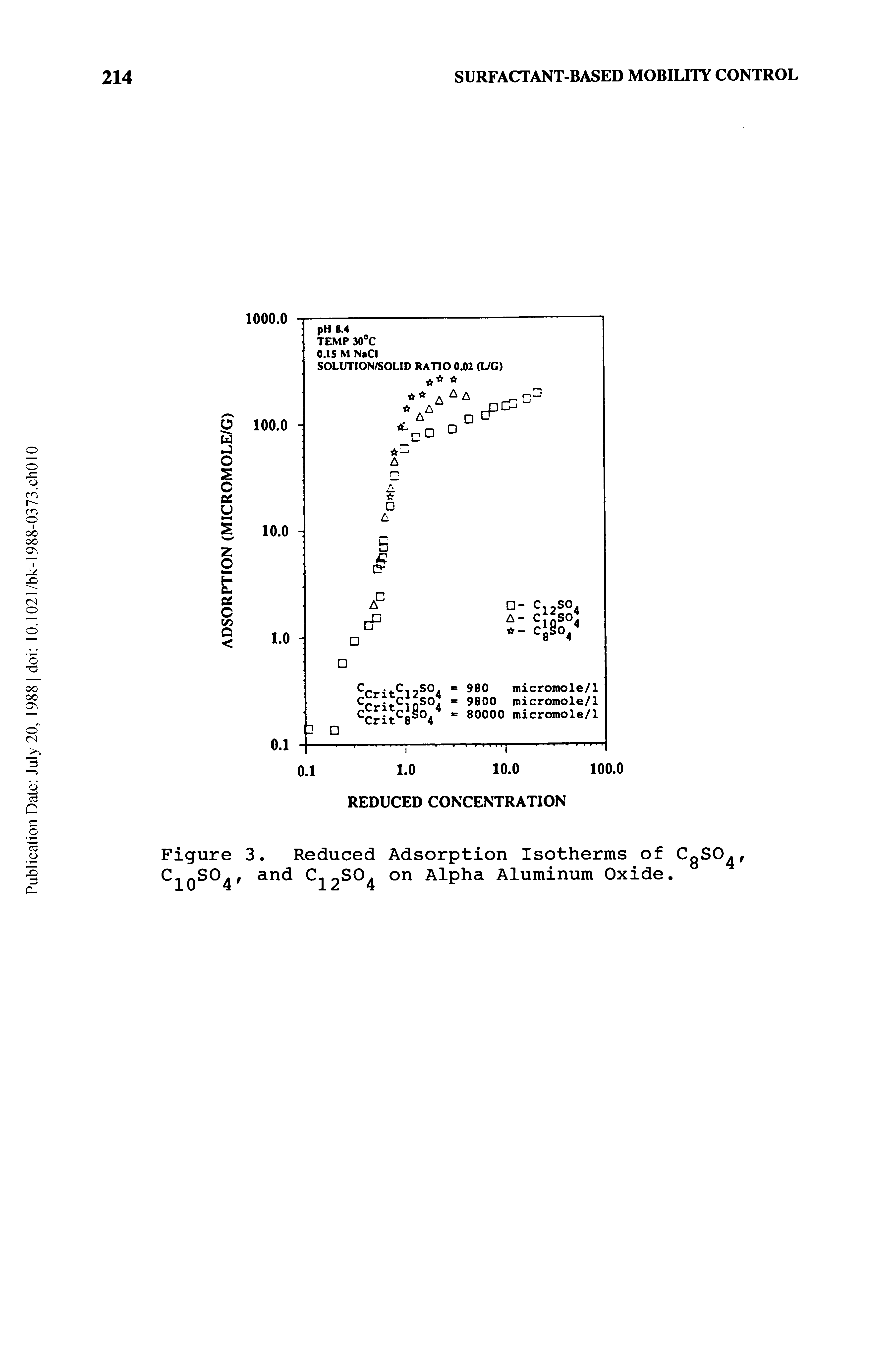 Figure 3. Reduced Adsorption Isotherms of CgSO, and 2 04 on Alpha Aluminum Oxide.