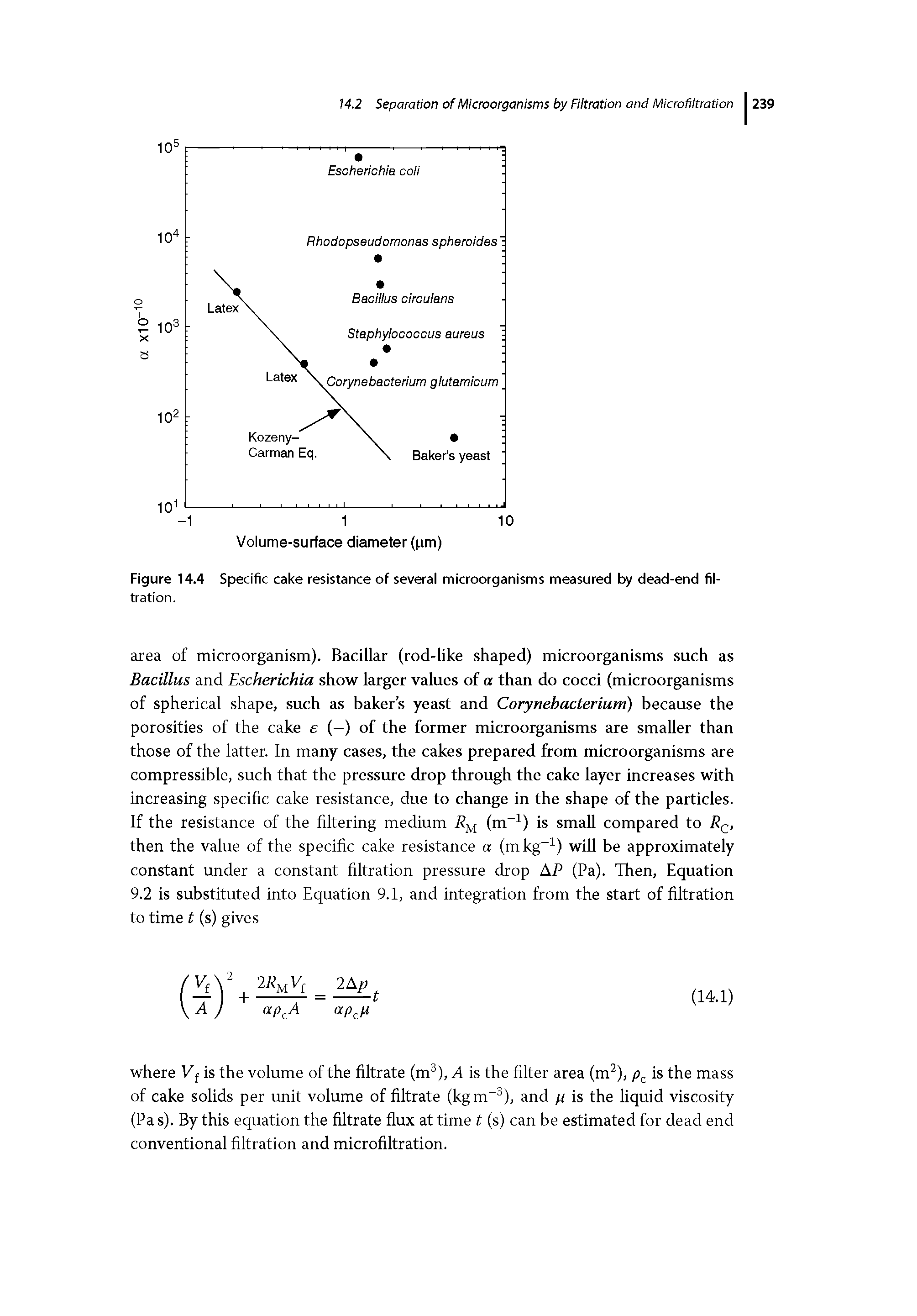 Figure 14.4 Specific cake resistance of several microorganisms measured by dead-end filtration.