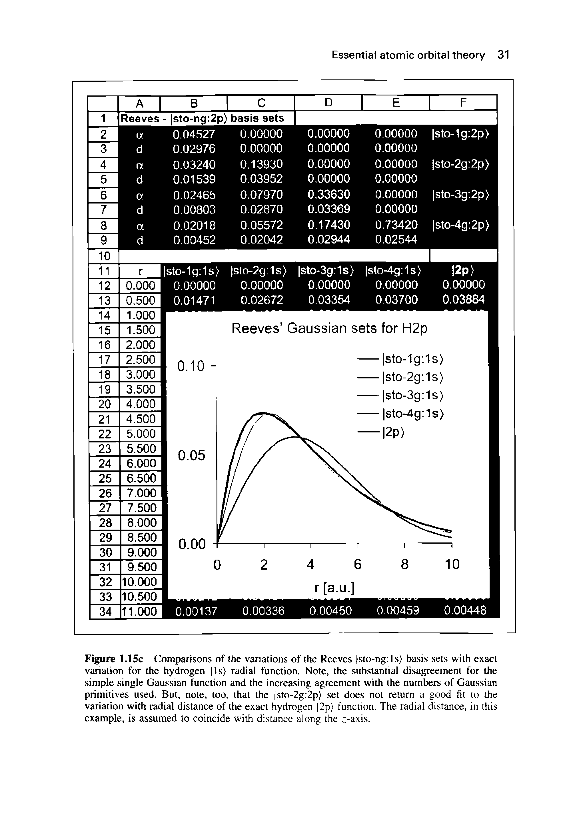 Figure 1.15c Comparisons of the variations of the Reeves sto-ng ls) basis sets with exact variation for the hydrogen ls) radial function. Note, the substantial disagreement for the simple single Gaussian function and the increasing agreement with the numbers of Gaussian primitives used. But, note, too. that the sto-2g 2p) set does not return a good fit to the variation with radial distance of the exact hydrogen 2p> function. The radial distance, in this example, is assumed to coincide with distance along the s-axis.