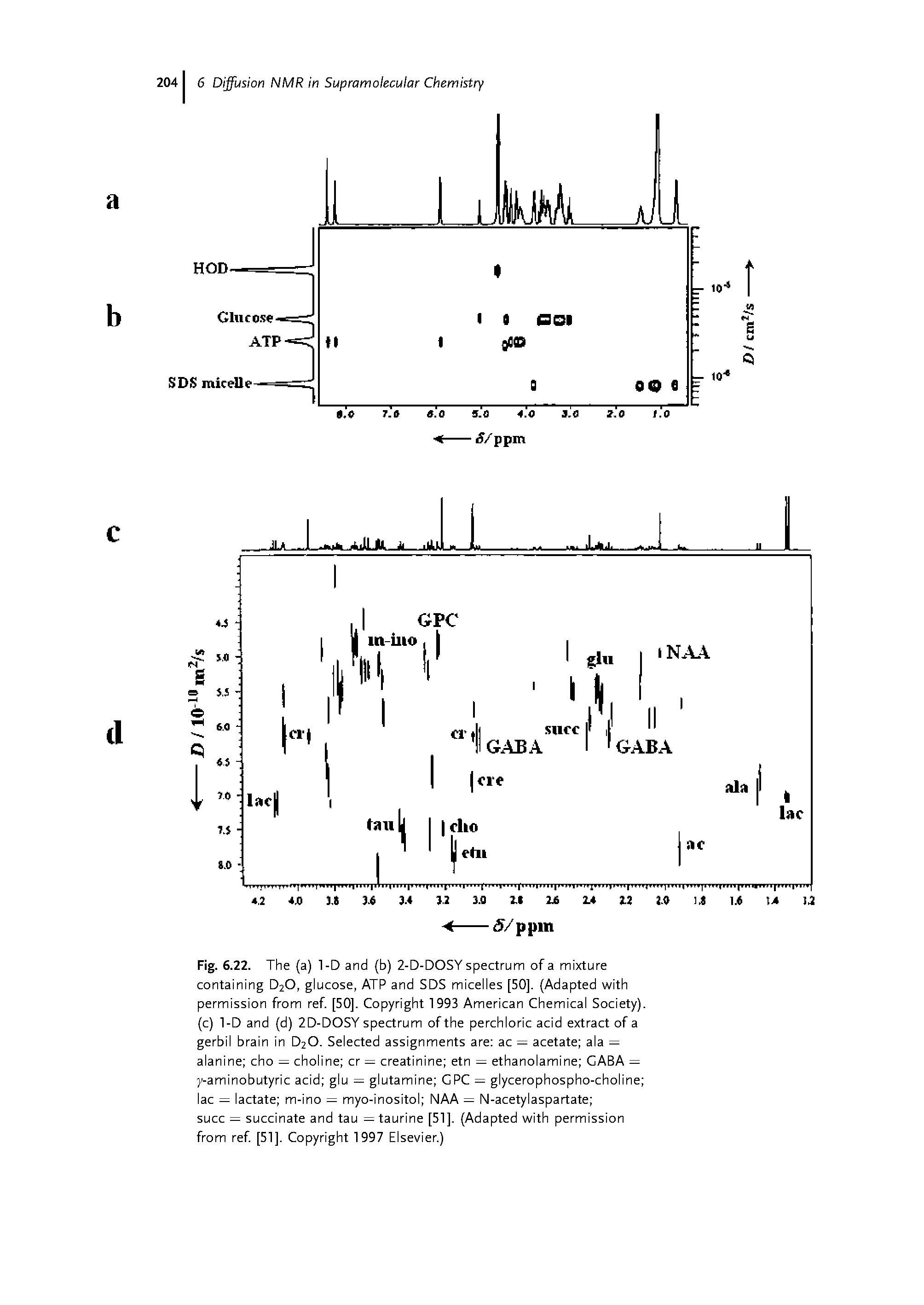 Fig. 6.22. The (a) 1-D and (b) 2-D-DOSY spectrum of a mixture containing D2O, glucose, ATP and SDS micelles [50]. (Adapted with permission from ref. [50]. Copyright 1993 American Chemical Society), (c) 1-D and (d) 2D-DOSY spectrum of the perchloric acid extract of a gerbil brain in D2O. Selected assignments are ac — acetate ala — alanine cho — choline cr — creatinine etn — ethanolamine GABA — y-aminobutyric acid glu — glutamine CPC — glycerophospho-choline lac — lactate m-ino — myo-inositol NAA — N-acetylaspartate succ — succinate and tau = taurine [51]. (Adapted with permission from ref. [51]. Copyright 1997 Elsevier.)...