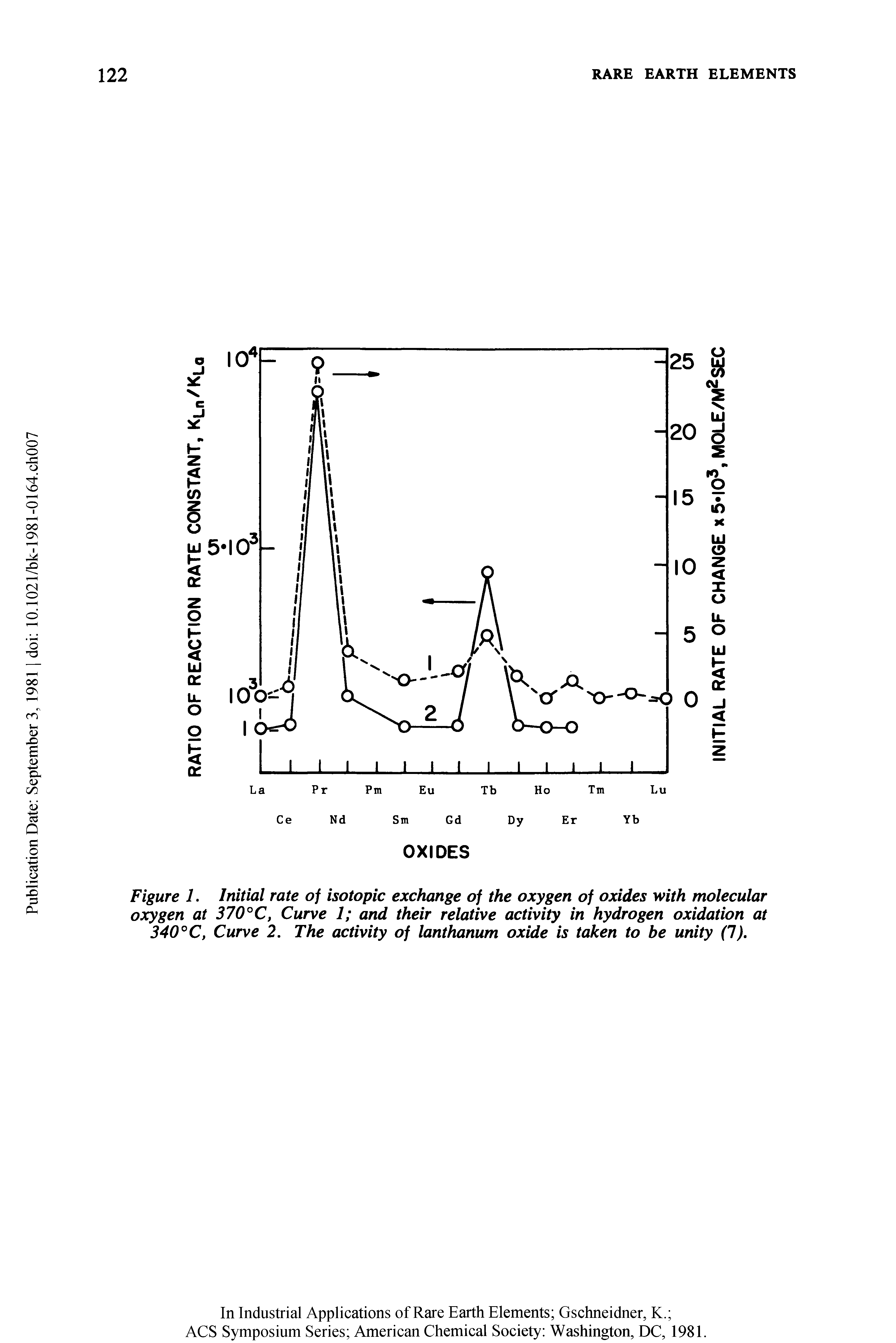 Figure 1. Initial rate of isotopic exchange of the oxygen of oxides with molecular oxygen at 370°C, Curve 1 and their relative activity in hydrogen oxidation at 340°C, Curve 2. The activity of lanthanum oxide is taken to be unity (1).