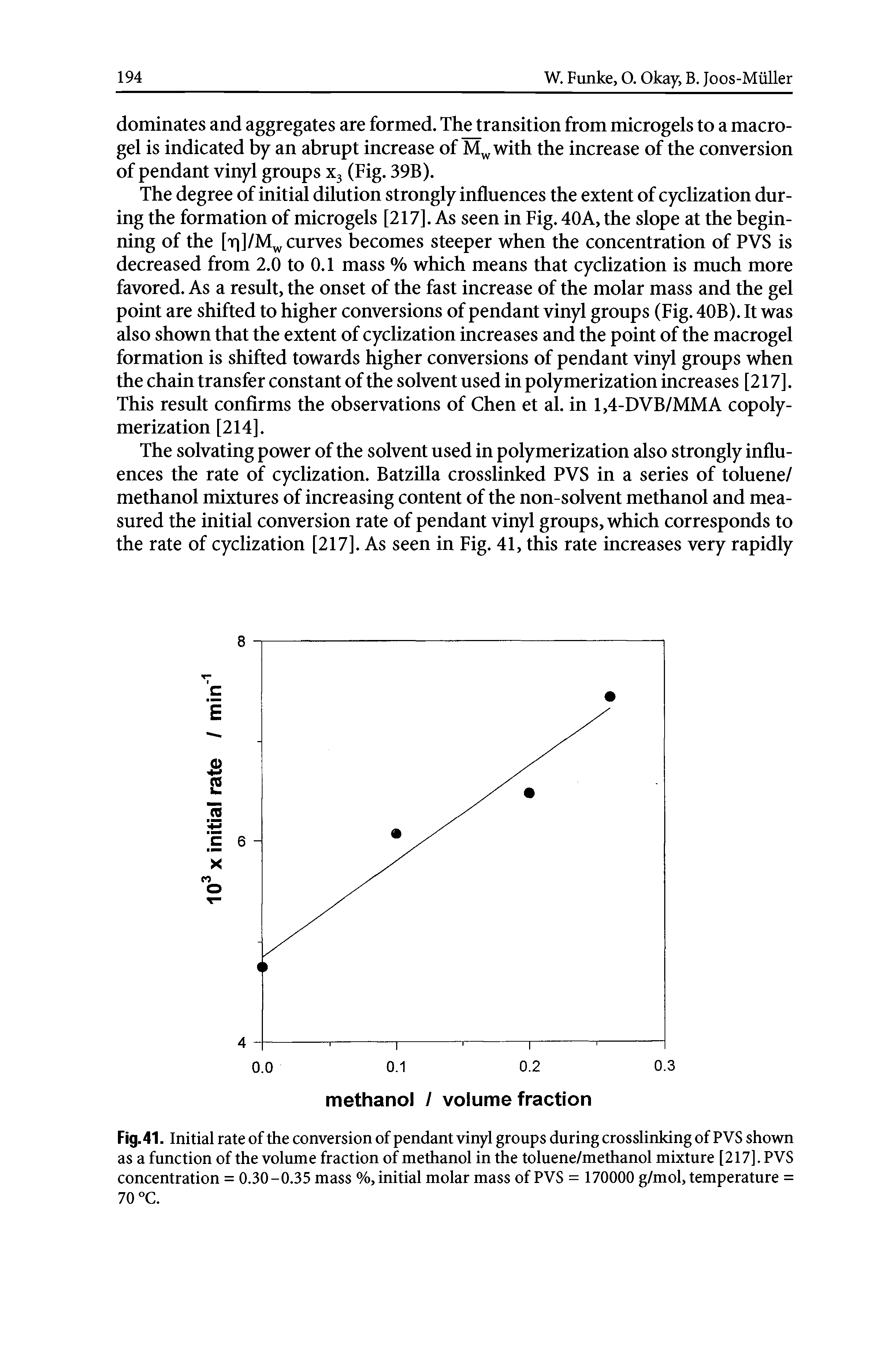 Fig. 41. Initial rate of the conversion of pendant vinyl groups during crosslinking of PVS shown as a function of the volume fraction of methanol in the toluene/methanol mixture [217]. PVS concentration = 0.30-0.35 mass %, initial molar mass of PVS = 170000 g/mol, temperature = 70 °C.