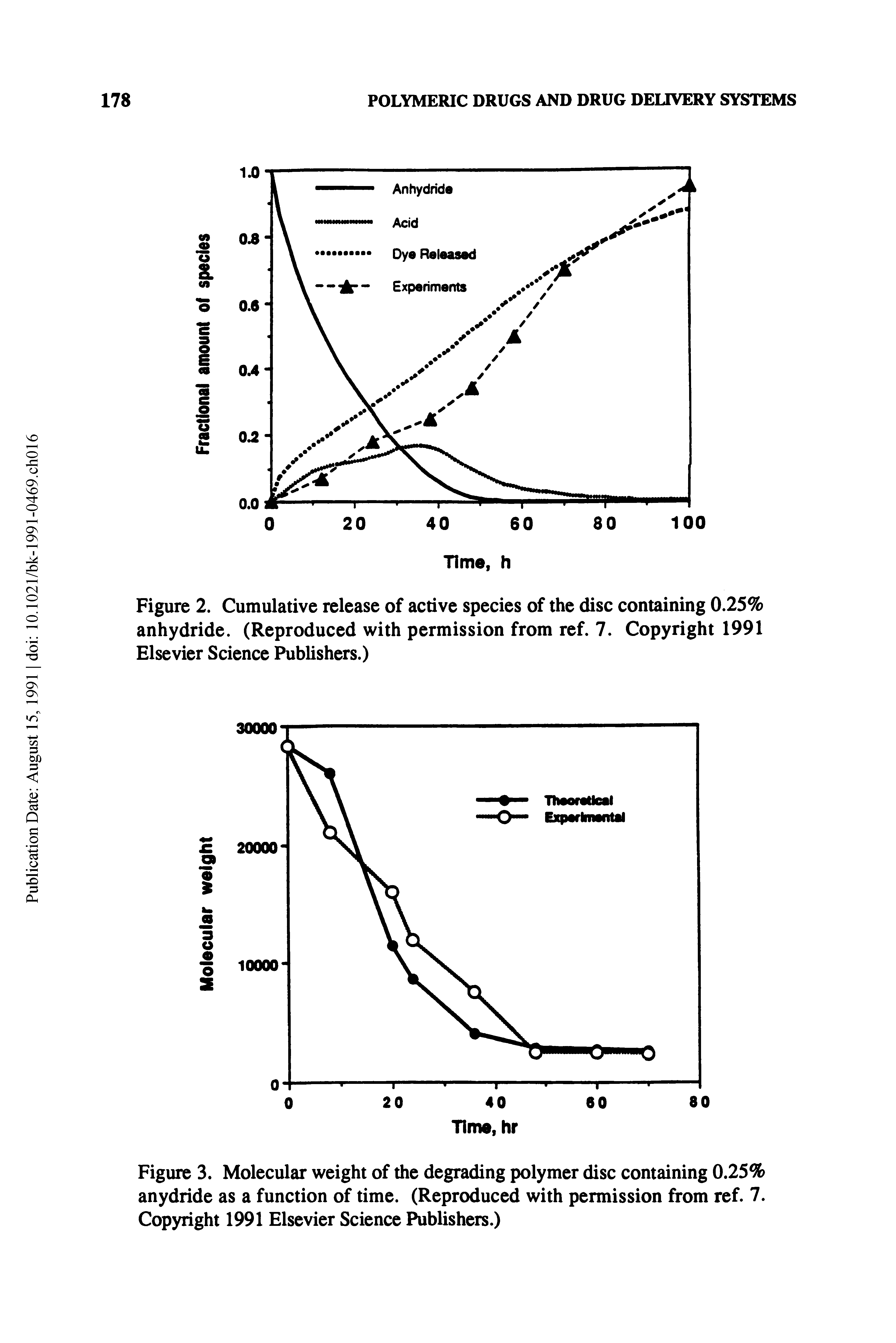 Figure 3. Molecular weight of the degrading polymer disc containing 0.25% anydride as a function of time. (Reproduced with permission from ref. 7. Copyright 1991 Elsevier Science Publishers.)...